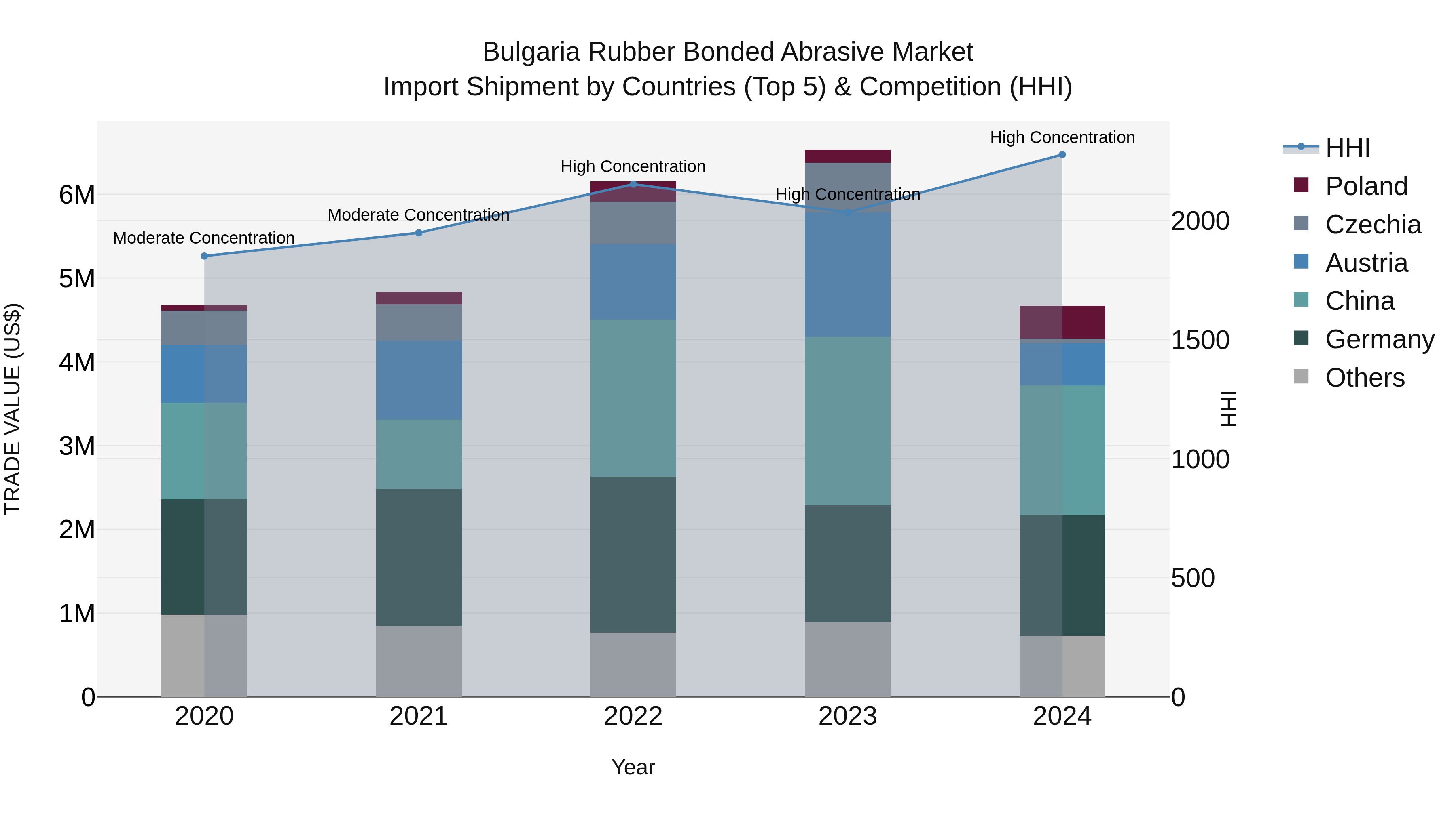 Bulgaria Rubber Bonded Abrasive Market Top 5 Importing Countries and Market Competition (HHI) Analysis