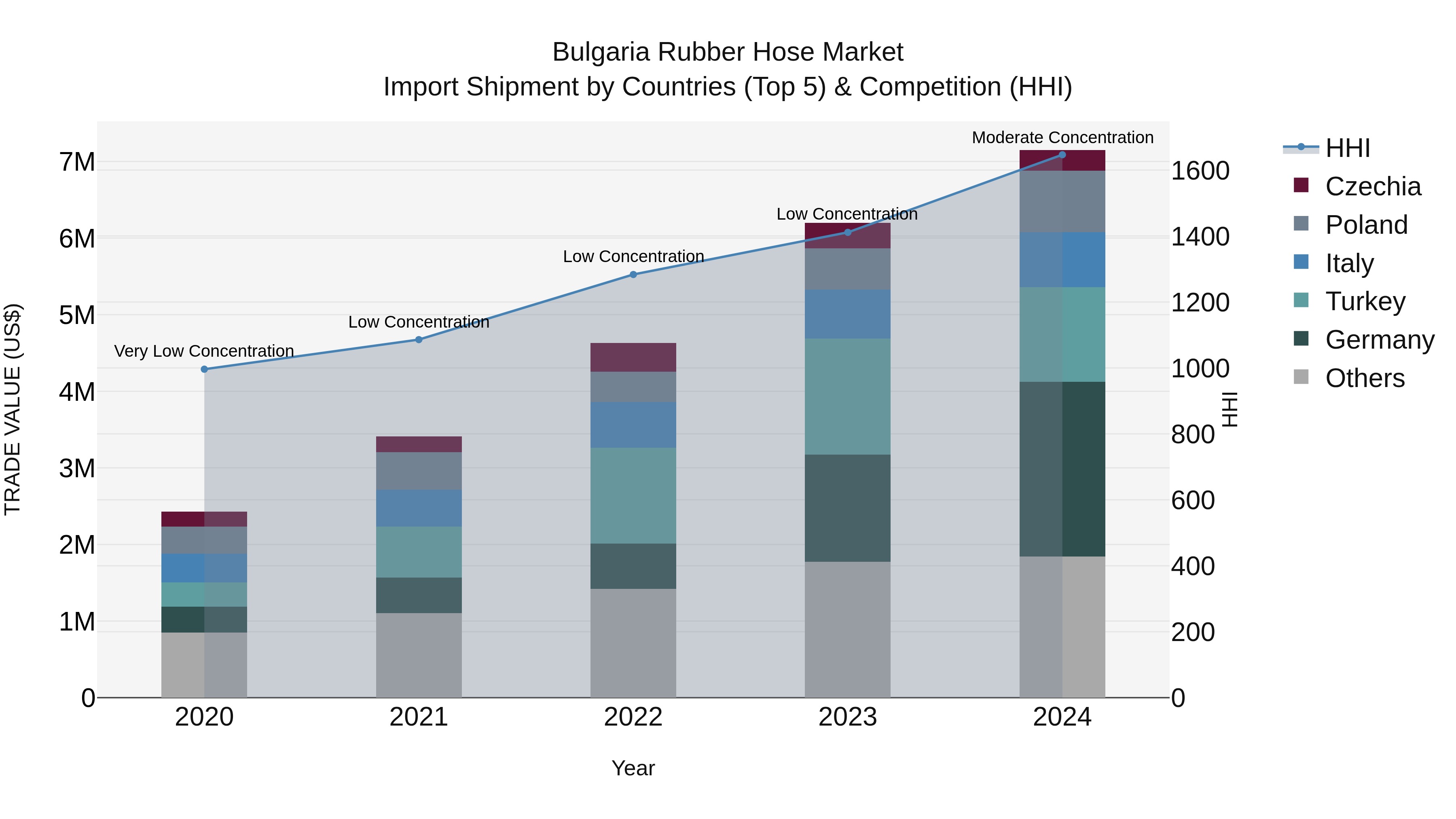 Bulgaria Rubber Hose Market Top 5 Importing Countries and Market Competition (HHI) Analysis
