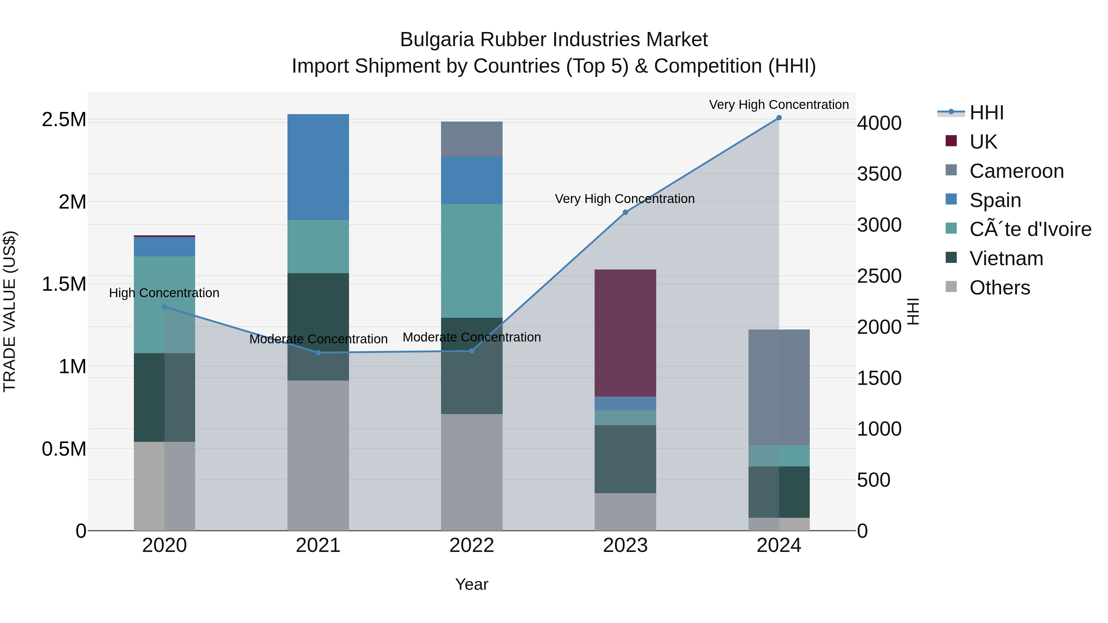 Bulgaria Rubber Industries Market Top 5 Importing Countries and Market Competition (HHI) Analysis