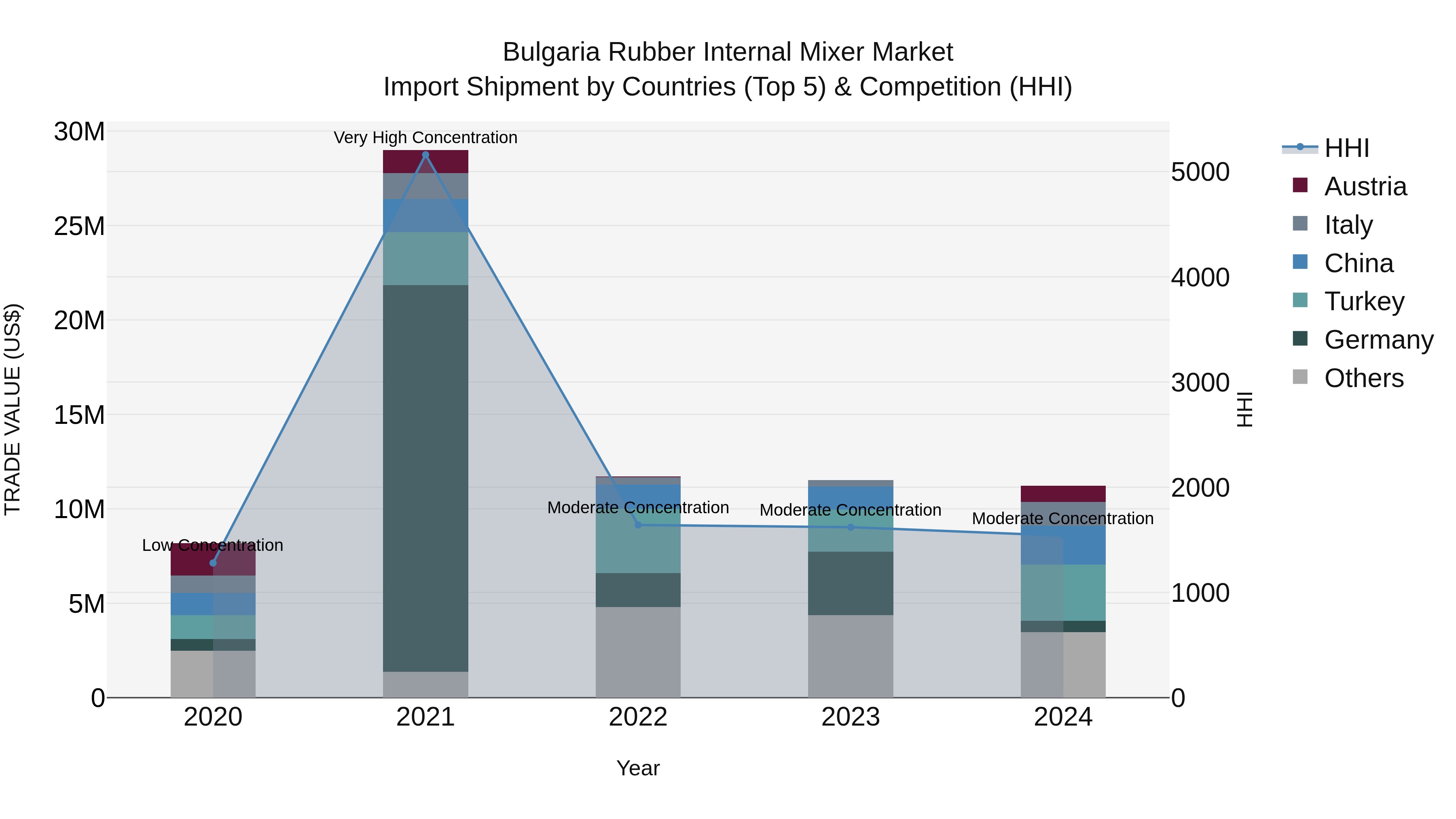 Bulgaria Rubber Internal Mixer Market Top 5 Importing Countries and Market Competition (HHI) Analysis