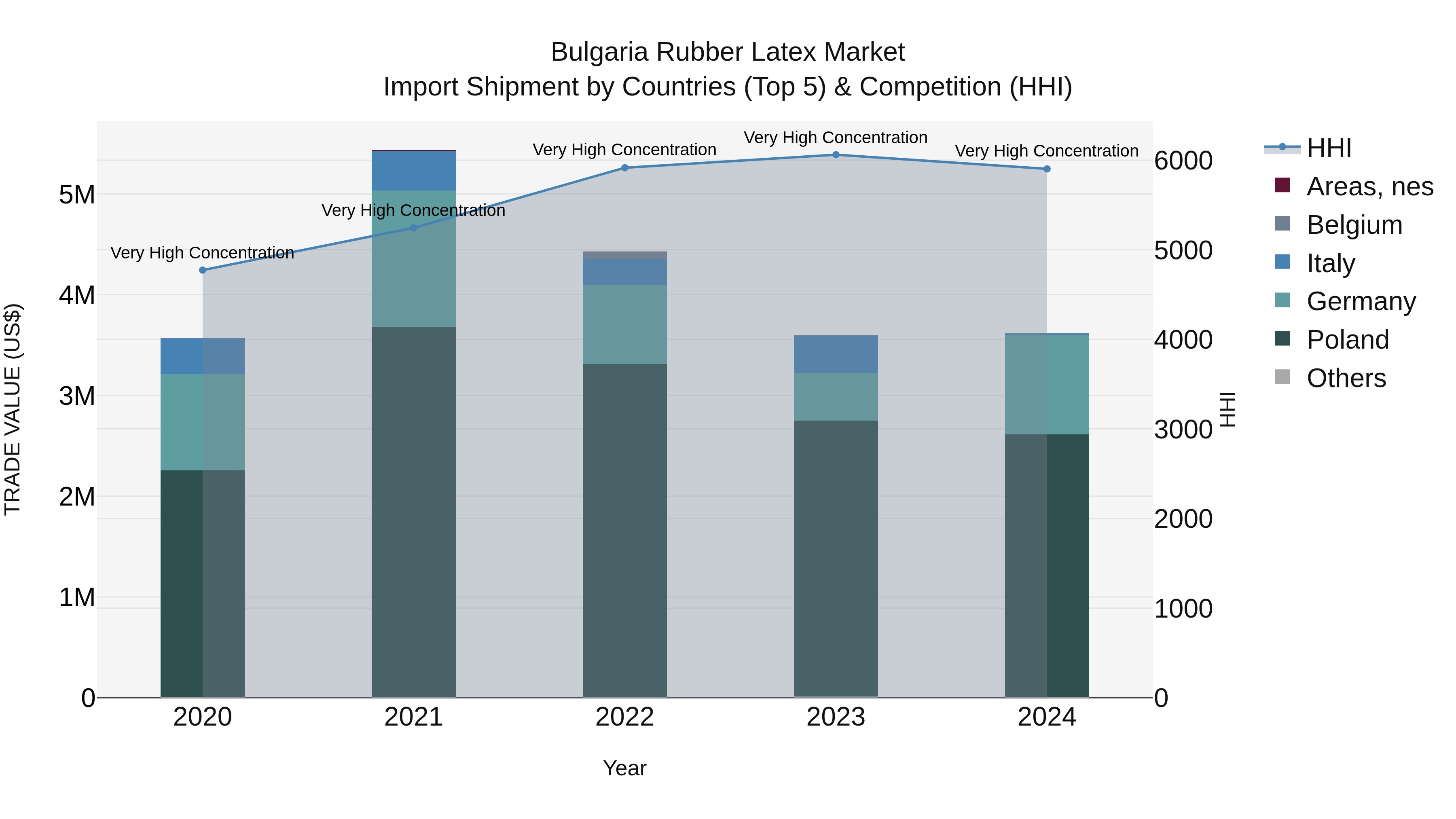 Bulgaria Rubber Latex Market Top 5 Importing Countries and Market Competition (HHI) Analysis
