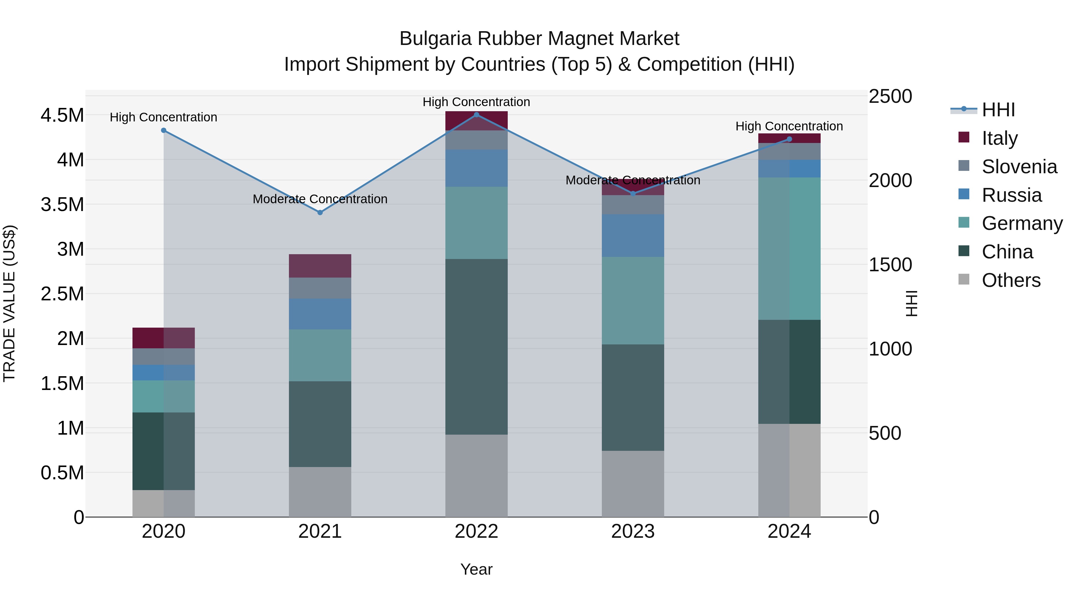 Bulgaria Rubber Magnet Market Top 5 Importing Countries and Market Competition (HHI) Analysis