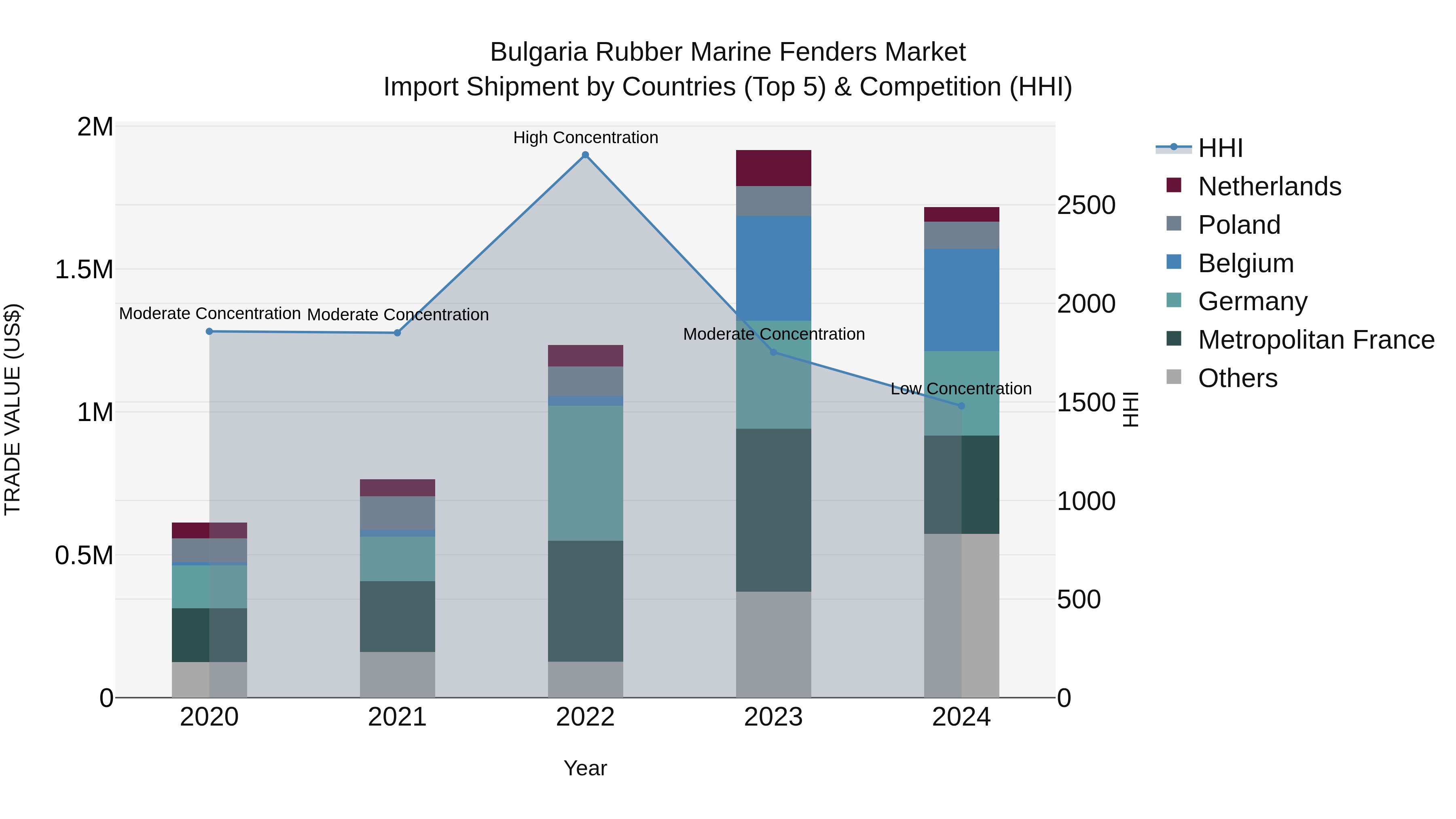 Bulgaria Rubber Marine Fenders Market Top 5 Importing Countries and Market Competition (HHI) Analysis