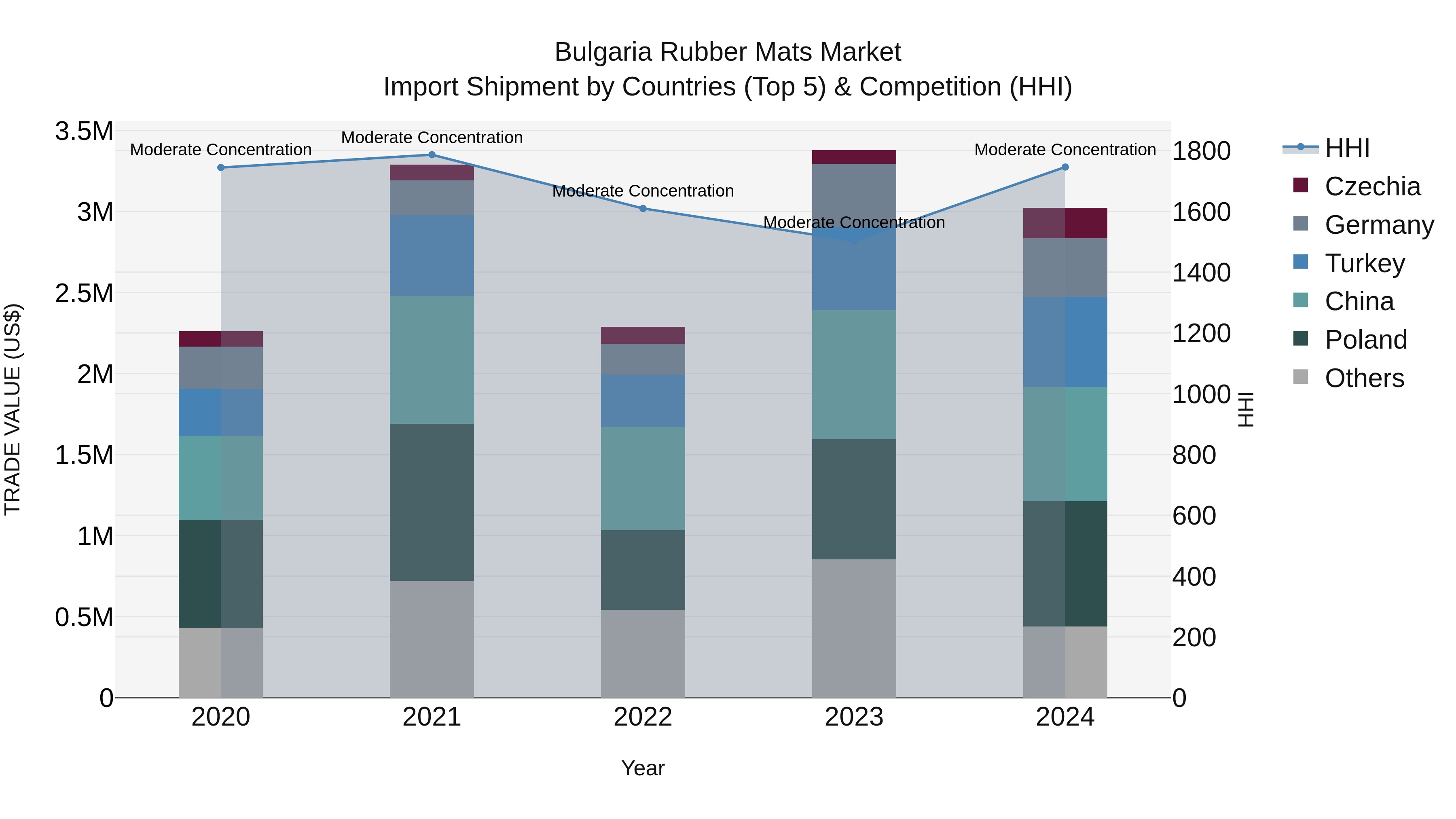 Bulgaria Rubber Mats Market Top 5 Importing Countries and Market Competition (HHI) Analysis