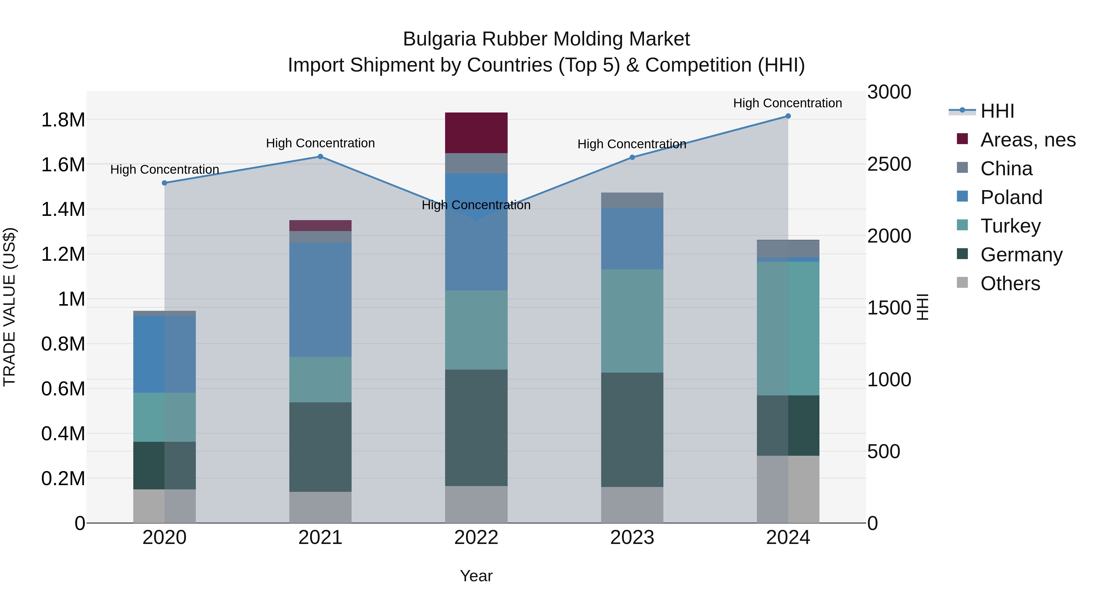 Bulgaria Rubber Molding Market Top 5 Importing Countries and Market Competition (HHI) Analysis