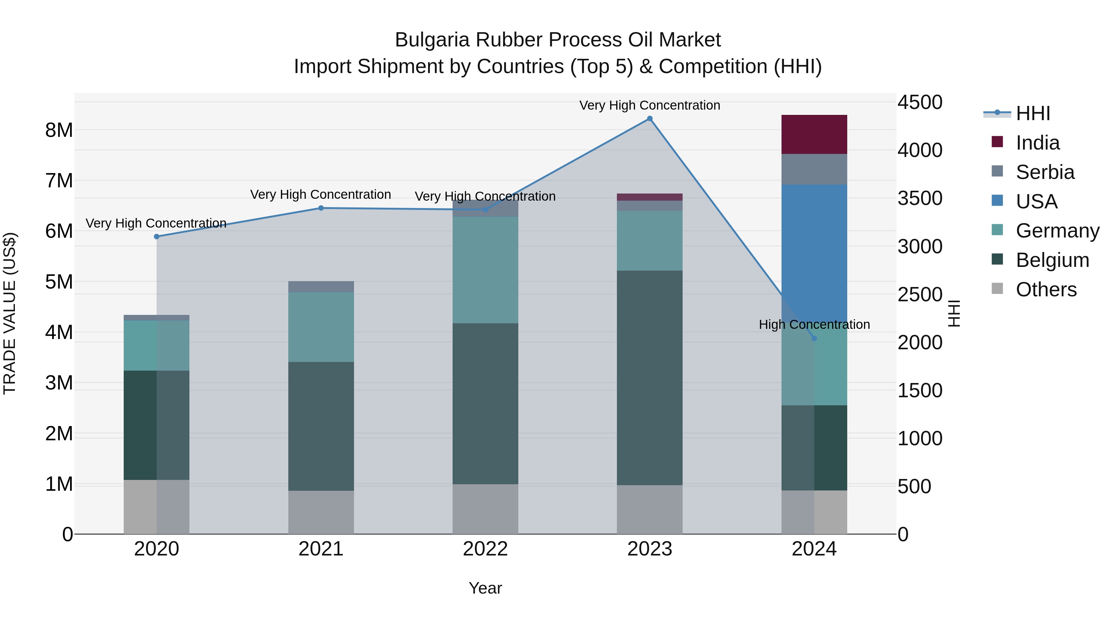 Bulgaria Rubber Process Oil Market Top 5 Importing Countries and Market Competition (HHI) Analysis