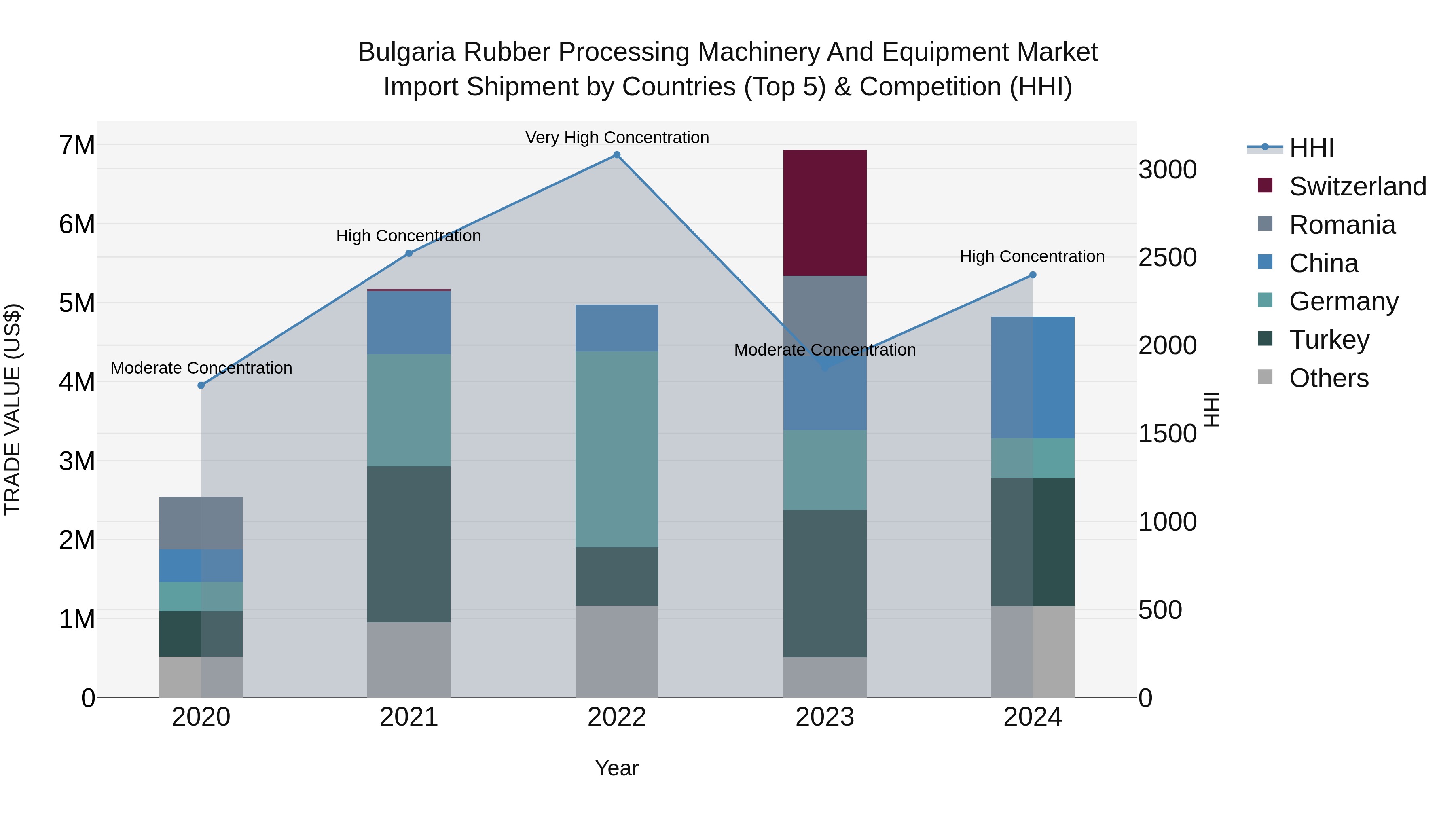 Bulgaria Rubber Processing Machinery and Equipment Market Top 5 Importing Countries and Market Competition (HHI) Analysis