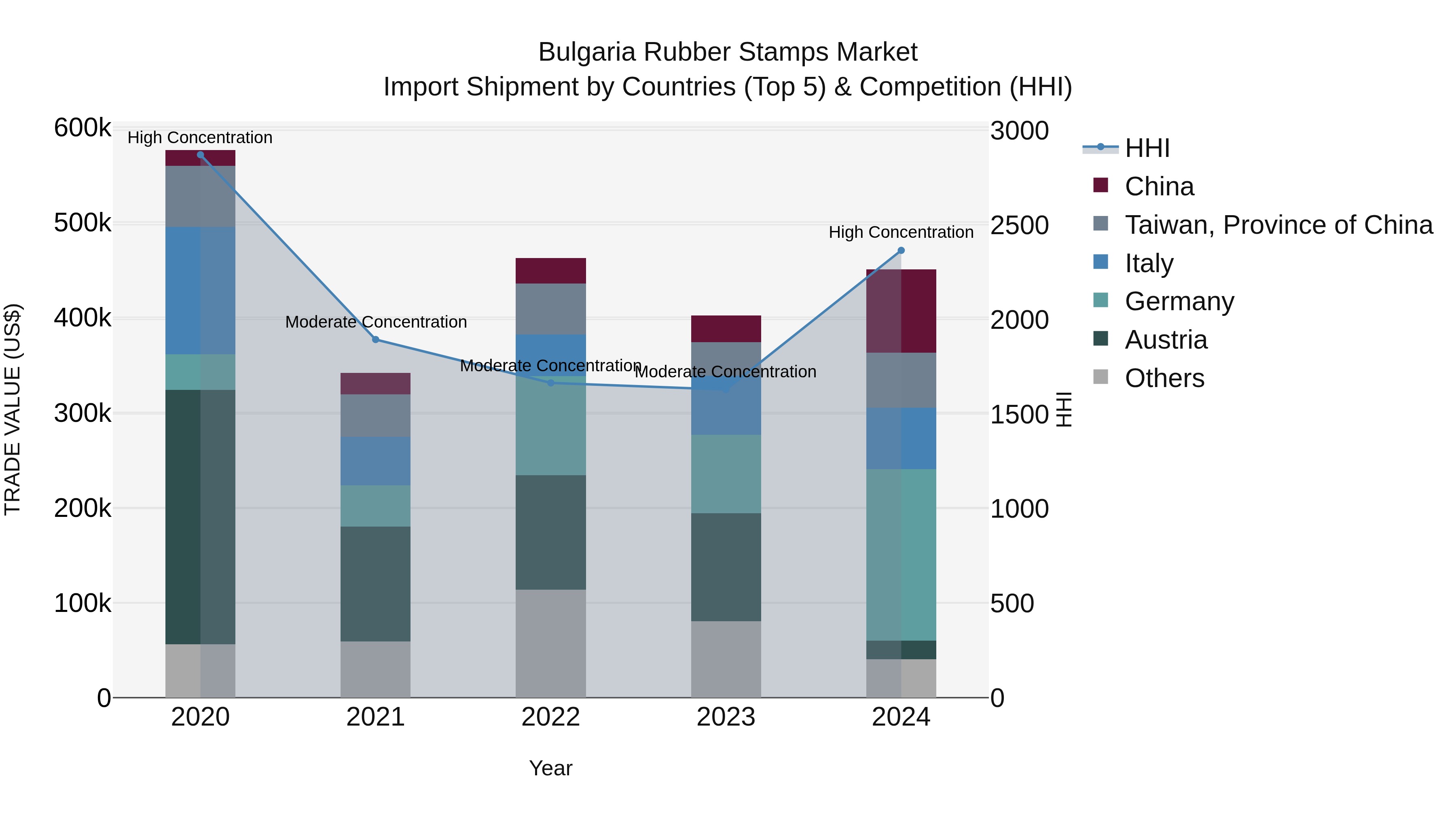 Bulgaria Rubber Stamps Market Top 5 Importing Countries and Market Competition (HHI) Analysis