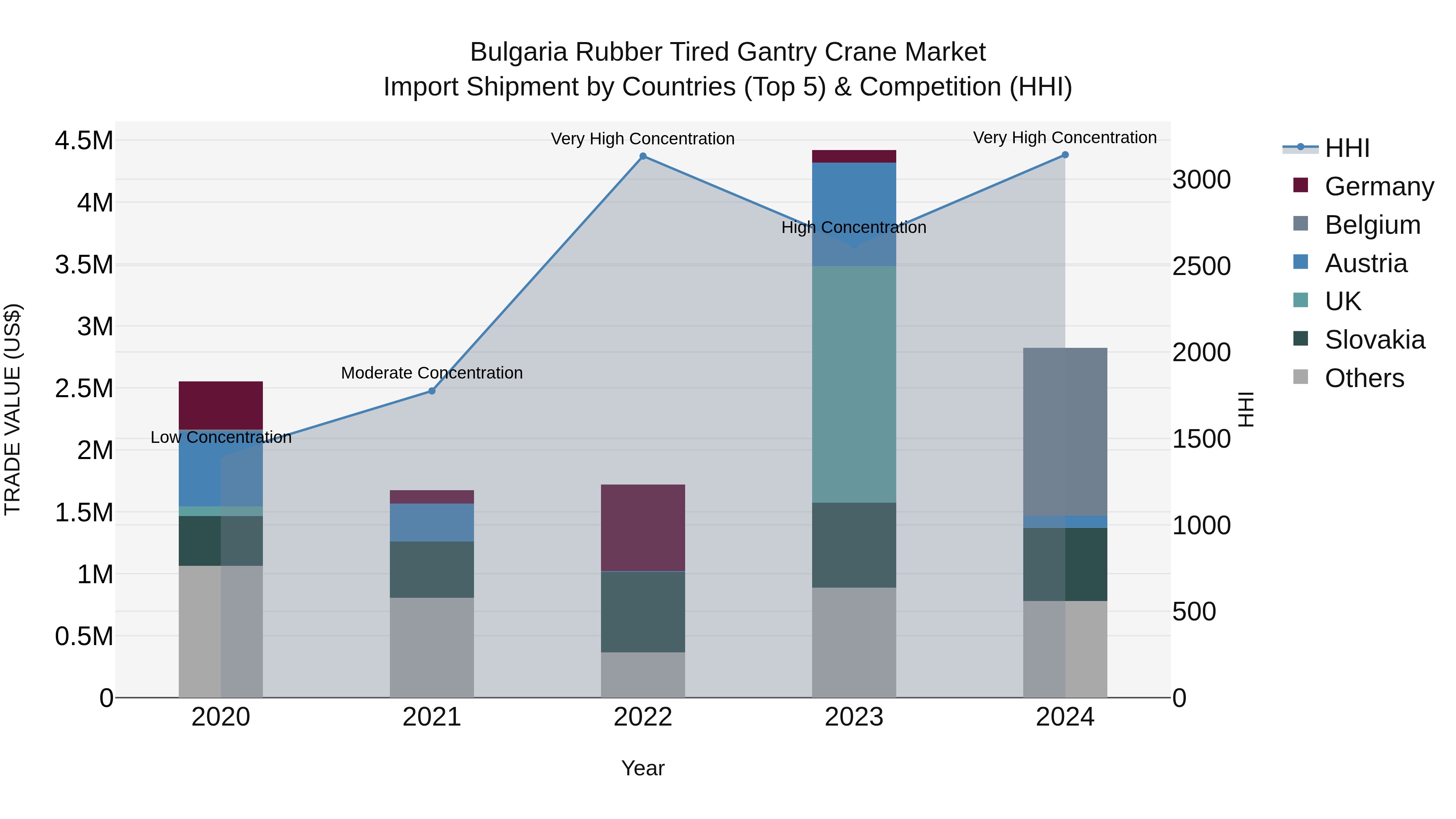 Bulgaria Rubber Tired Gantry Crane Market Top 5 Importing Countries and Market Competition (HHI) Analysis