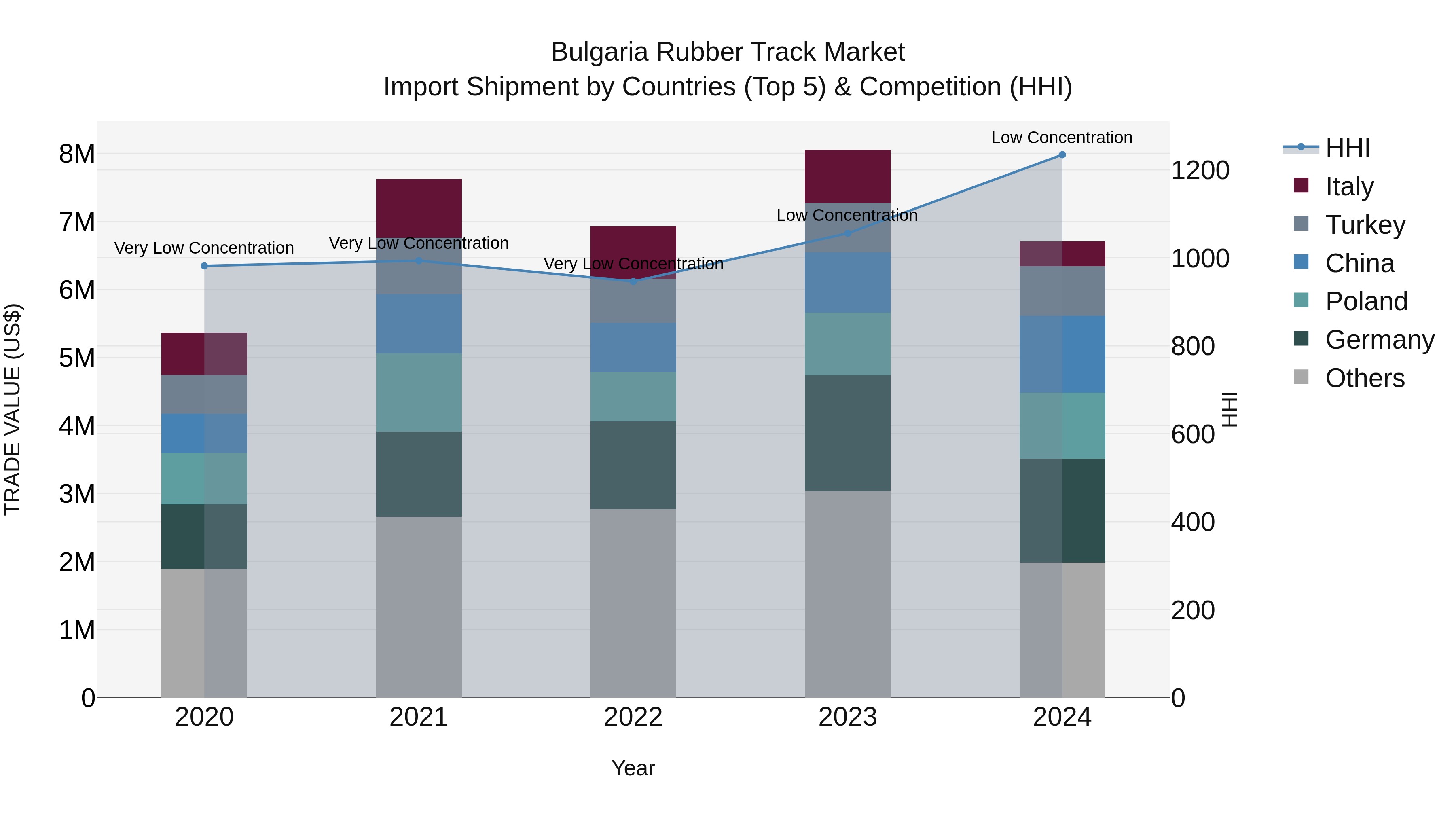 Bulgaria Rubber Track Market Top 5 Importing Countries and Market Competition (HHI) Analysis