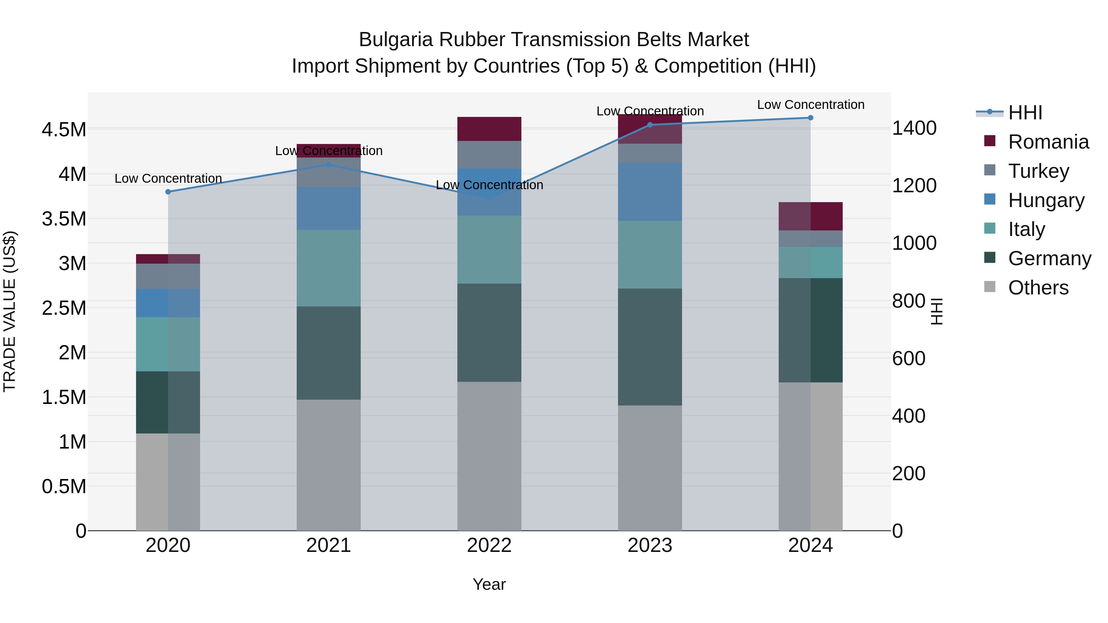 Bulgaria Rubber Transmission Belts Market Top 5 Importing Countries and Market Competition (HHI) Analysis