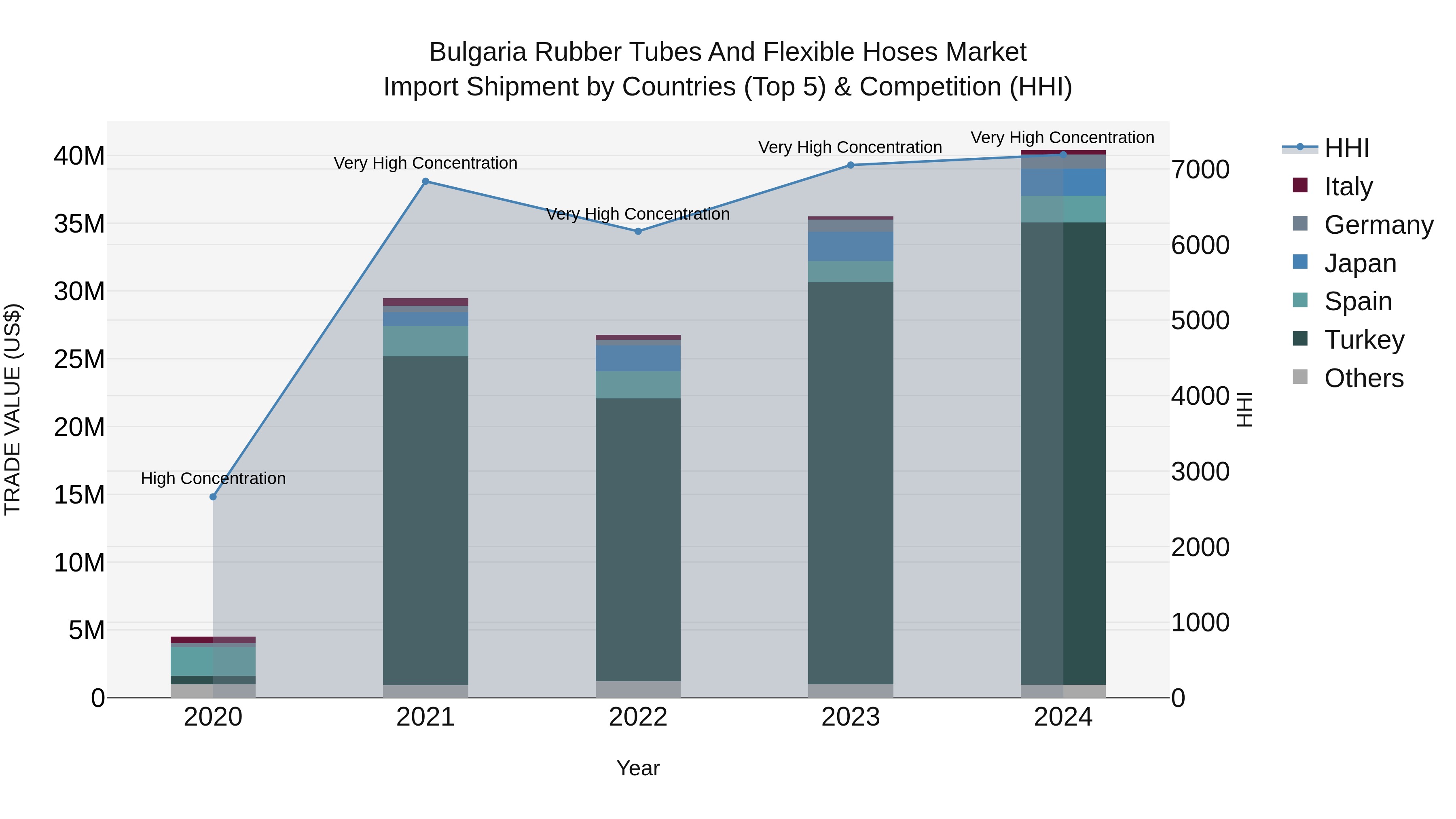 Bulgaria Rubber Tubes and Flexible Hoses Market Top 5 Importing Countries and Market Competition (HHI) Analysis