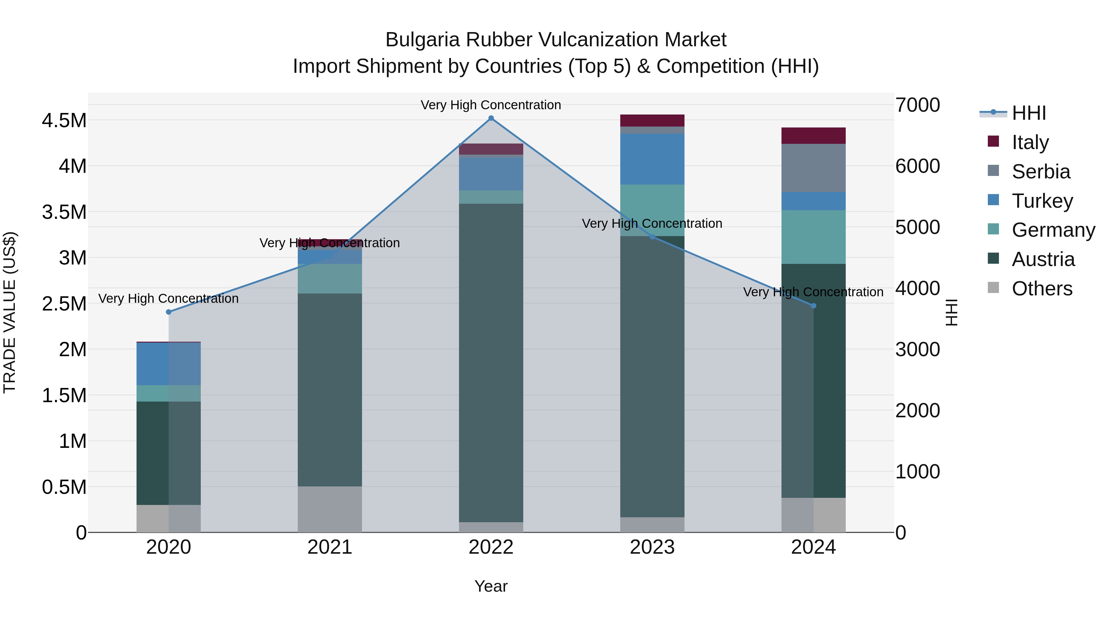Bulgaria Rubber Vulcanization Market Top 5 Importing Countries and Market Competition (HHI) Analysis