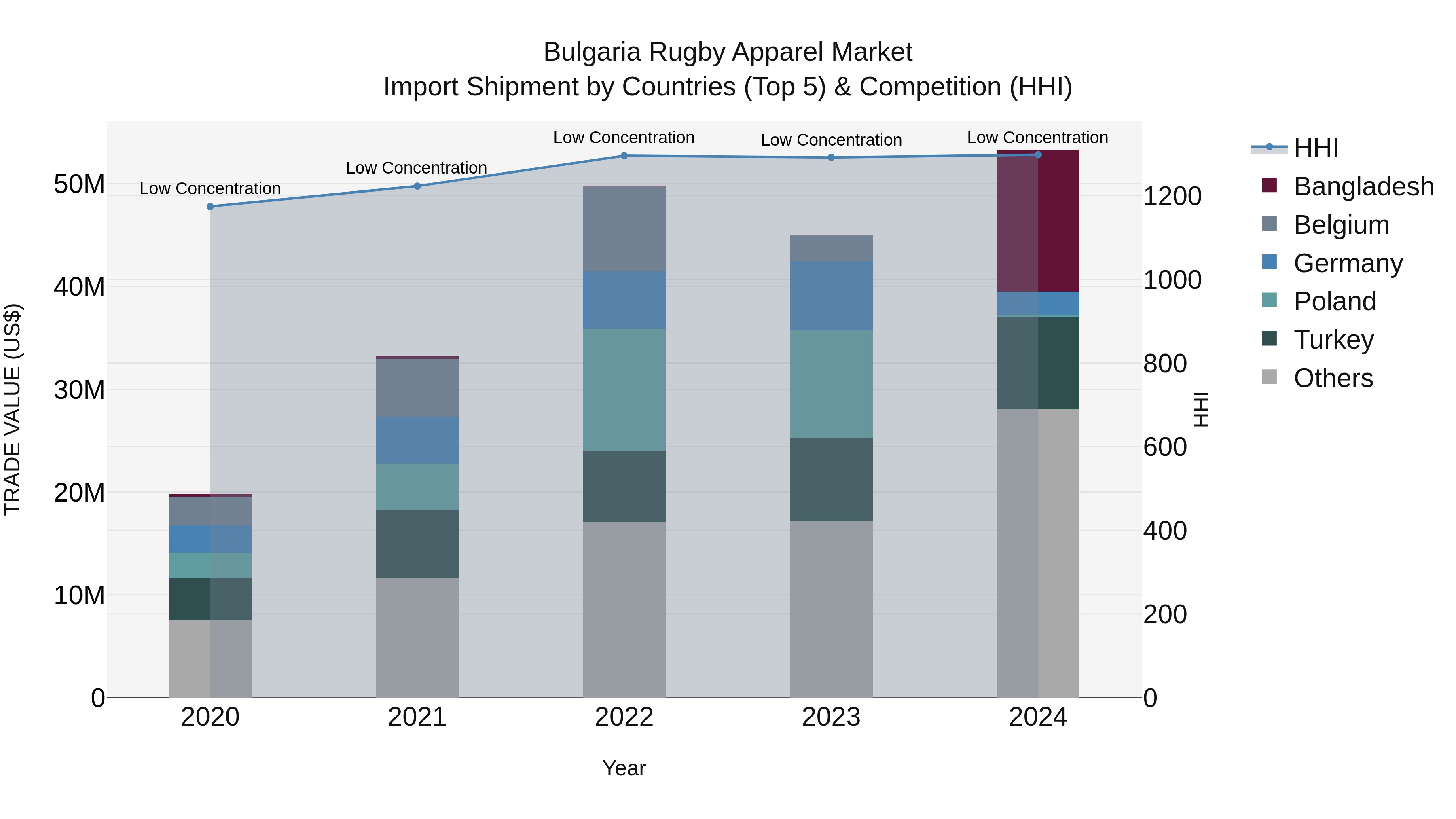 Bulgaria Rugby Apparel Market Top 5 Importing Countries and Market Competition (HHI) Analysis