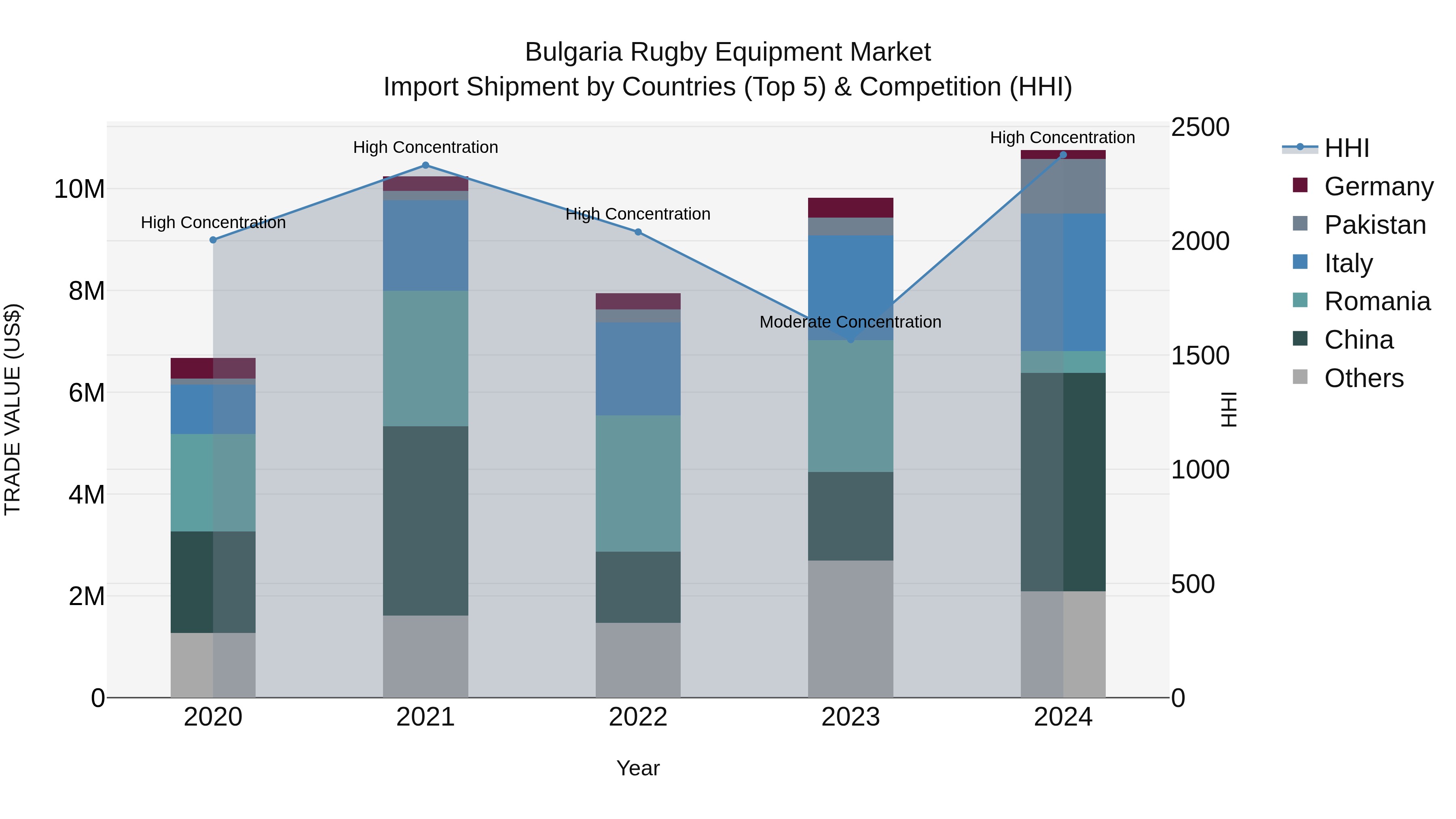 Bulgaria Rugby Equipment Market Top 5 Importing Countries and Market Competition (HHI) Analysis