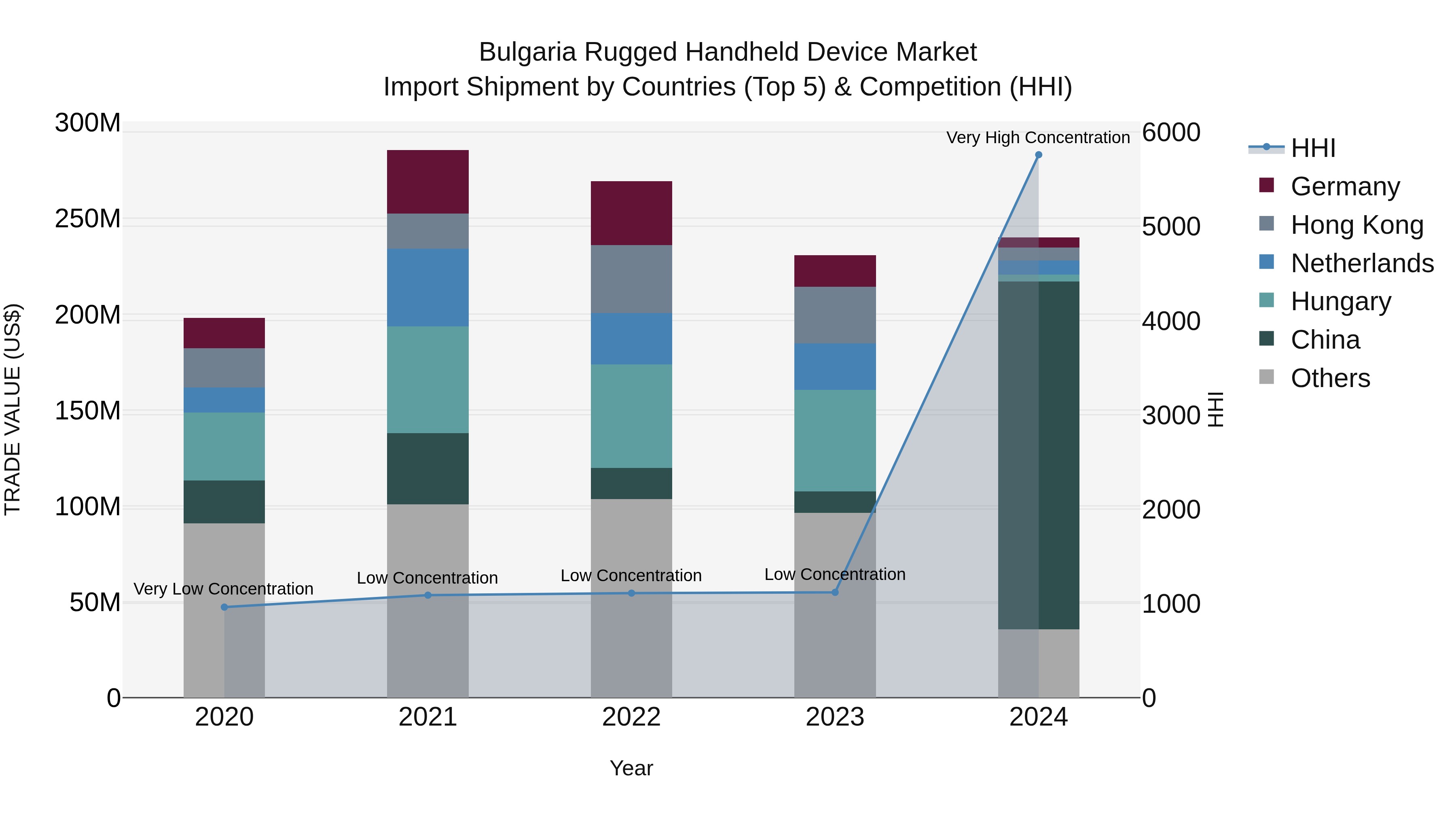 Bulgaria Rugged Handheld Device Market Top 5 Importing Countries and Market Competition (HHI) Analysis