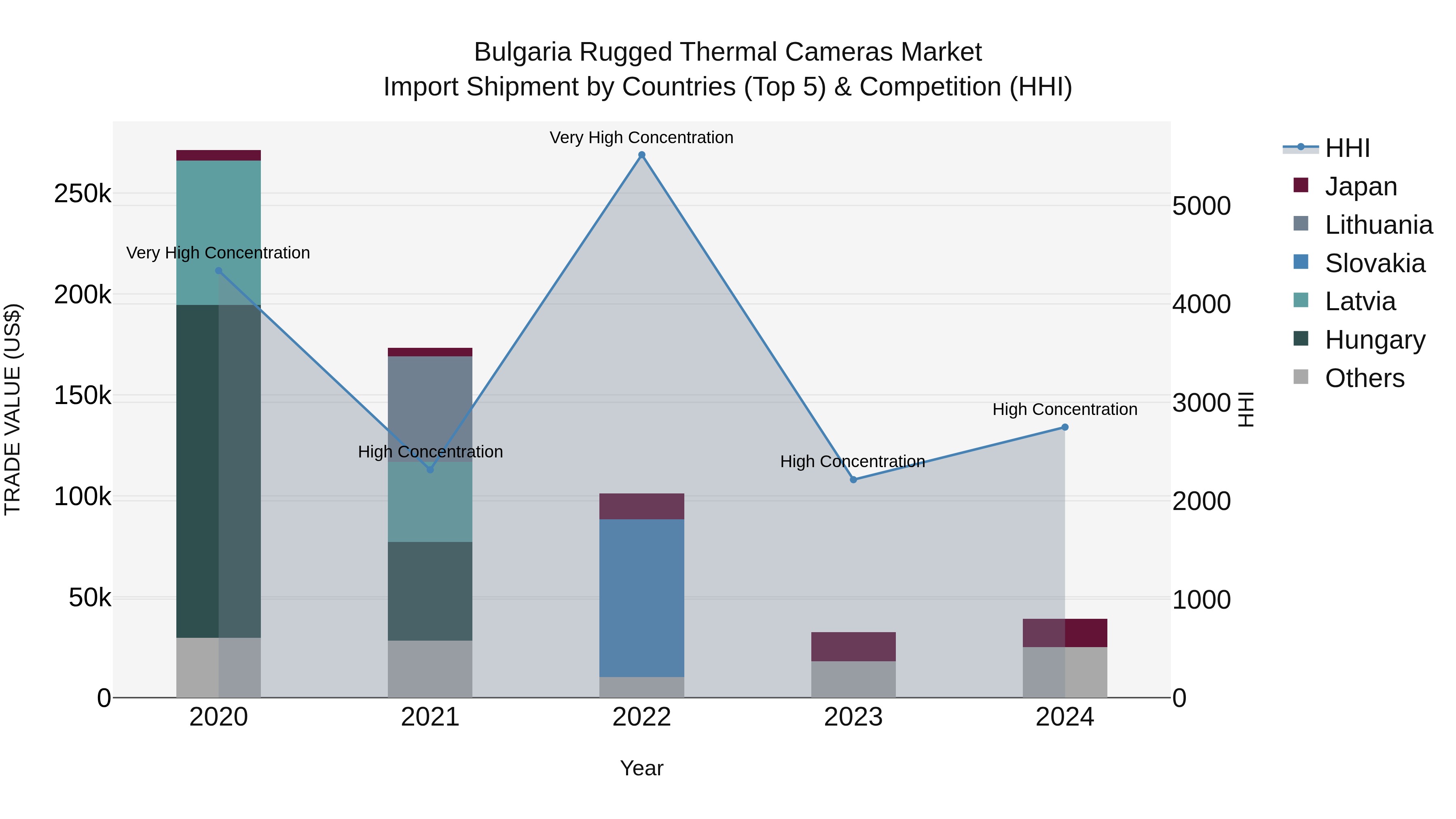 Bulgaria Rugged Thermal Cameras Market Top 5 Importing Countries and Market Competition (HHI) Analysis