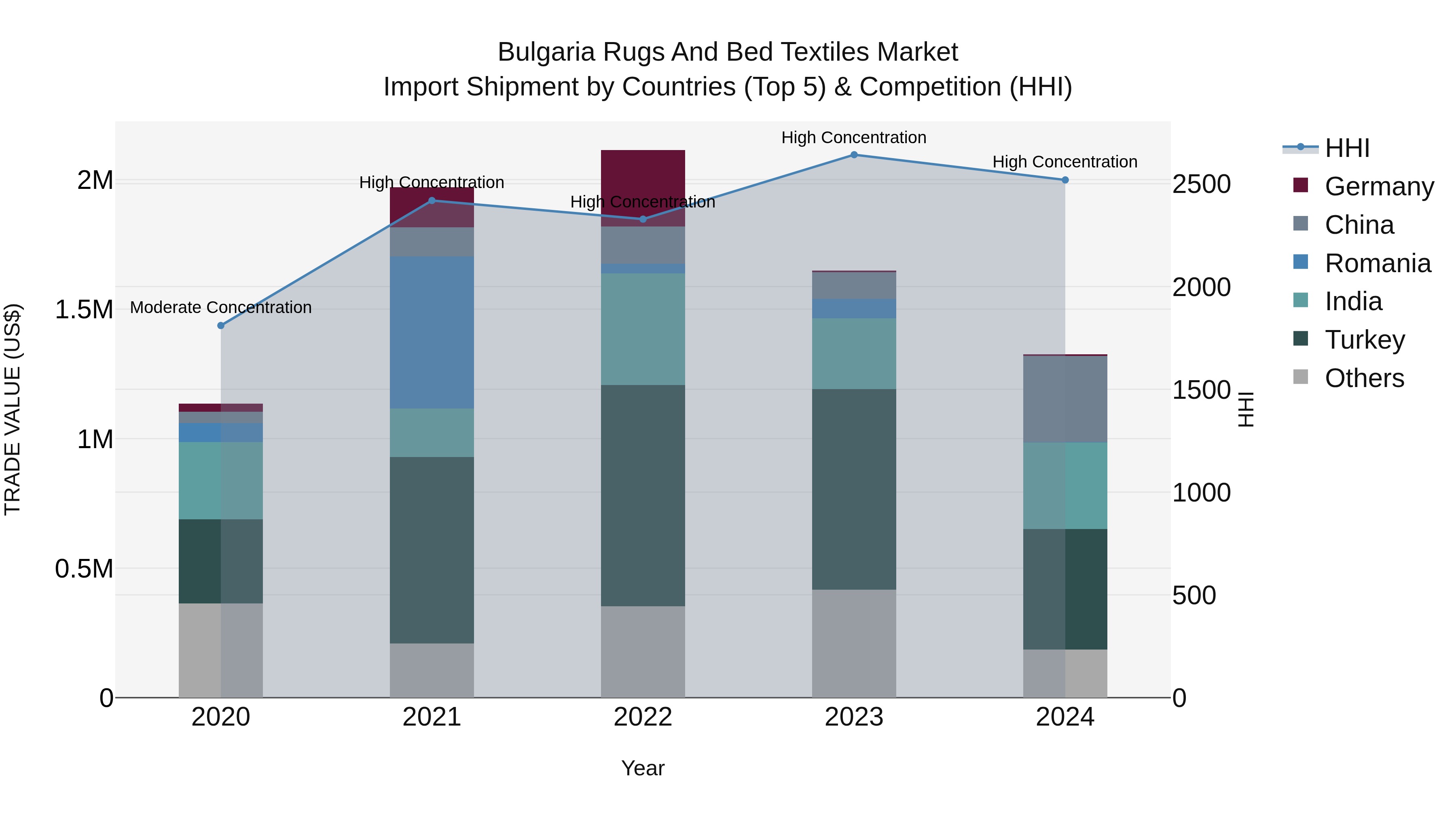 Bulgaria Rugs and Bed Textiles Market Top 5 Importing Countries and Market Competition (HHI) Analysis