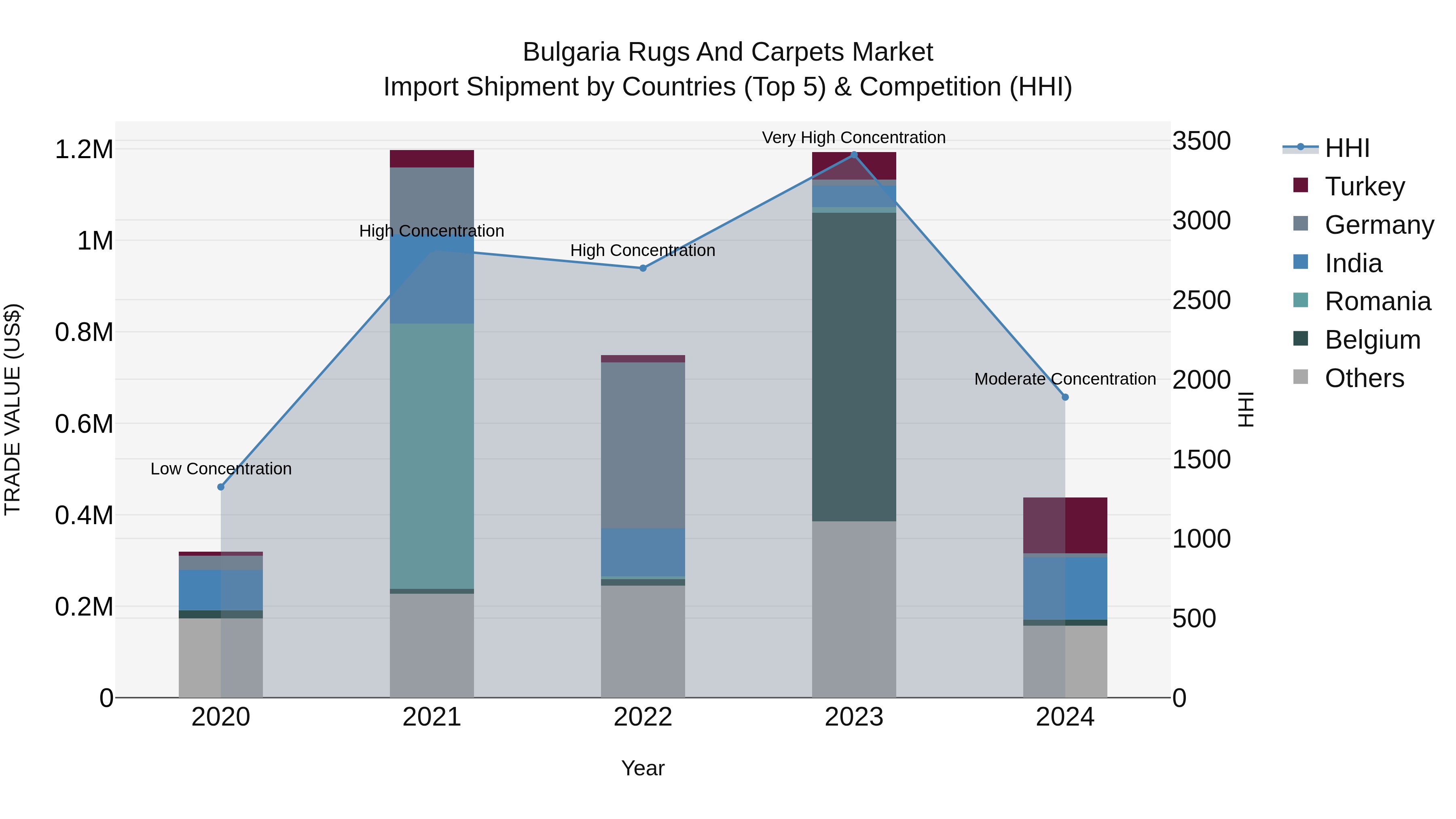 Bulgaria Rugs and Carpets Market Top 5 Importing Countries and Market Competition (HHI) Analysis