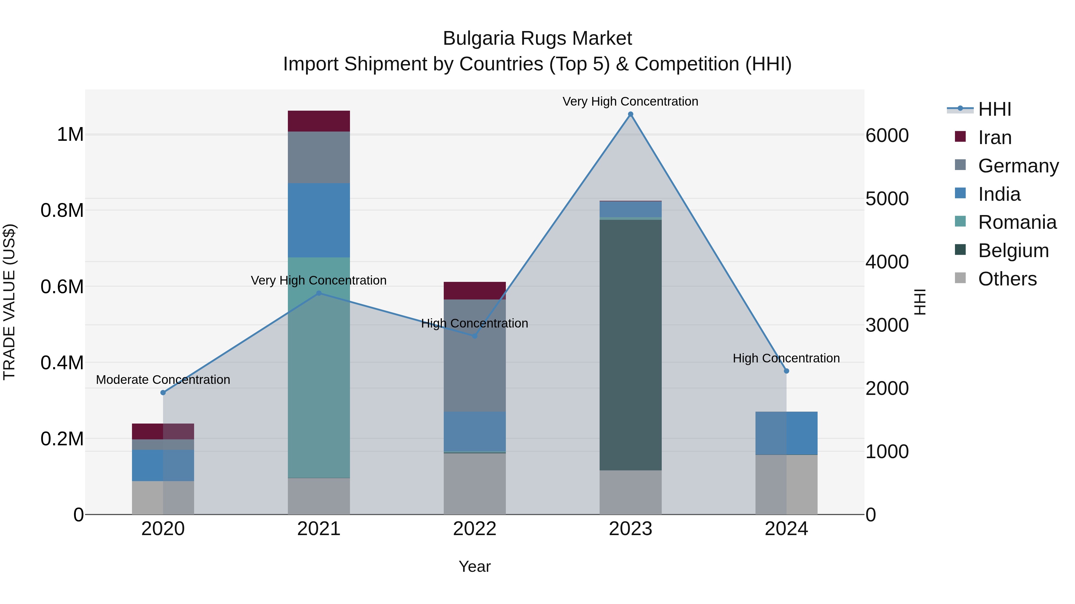 Bulgaria Rugs Market Top 5 Importing Countries and Market Competition (HHI) Analysis