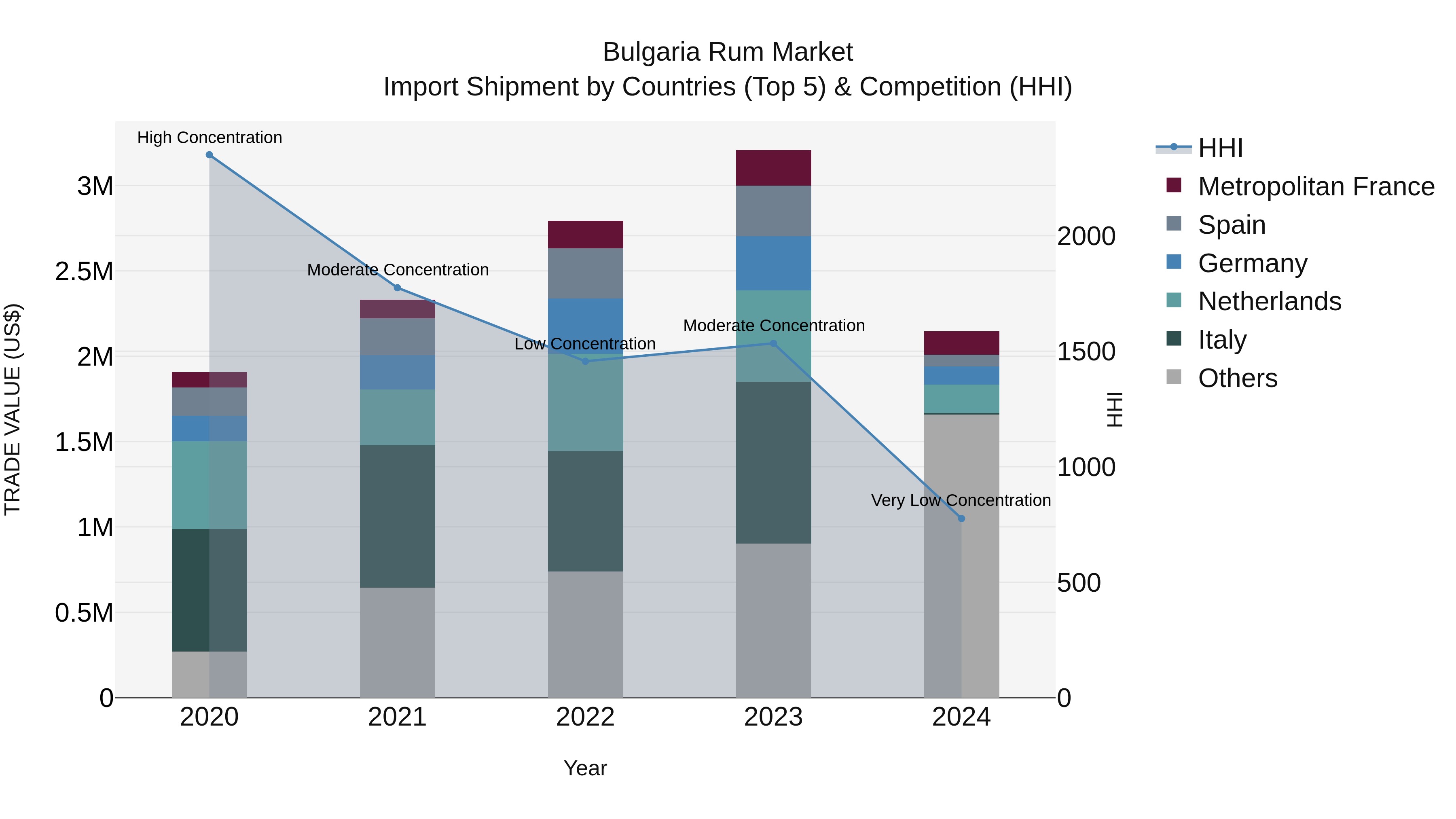Bulgaria Rum Market Top 5 Importing Countries and Market Competition (HHI) Analysis