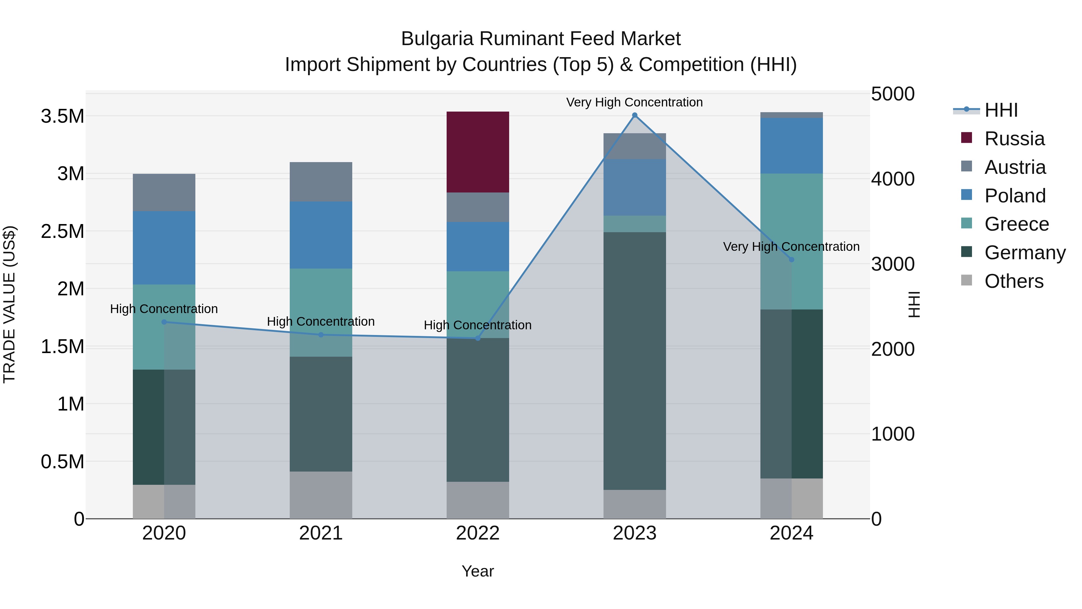 Bulgaria Ruminant Feed Market Top 5 Importing Countries and Market Competition (HHI) Analysis