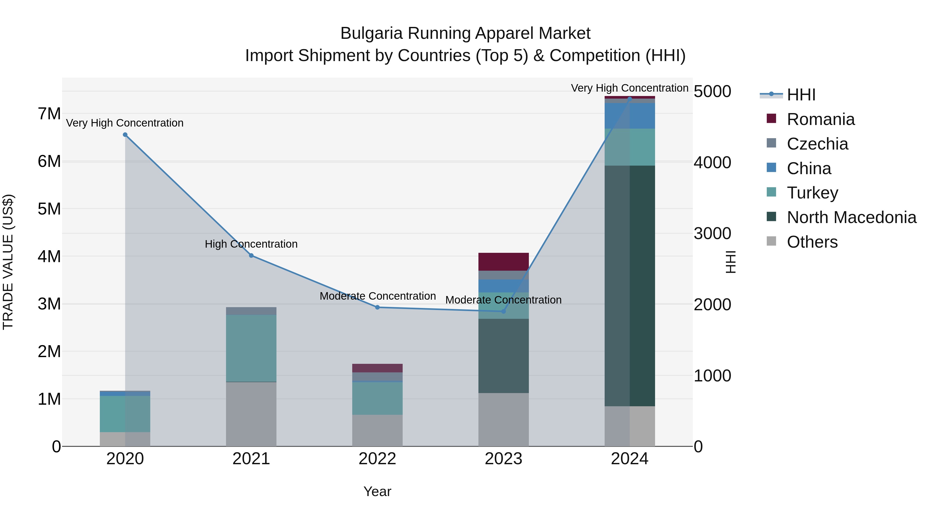 Bulgaria Running Apparel Market Top 5 Importing Countries and Market Competition (HHI) Analysis