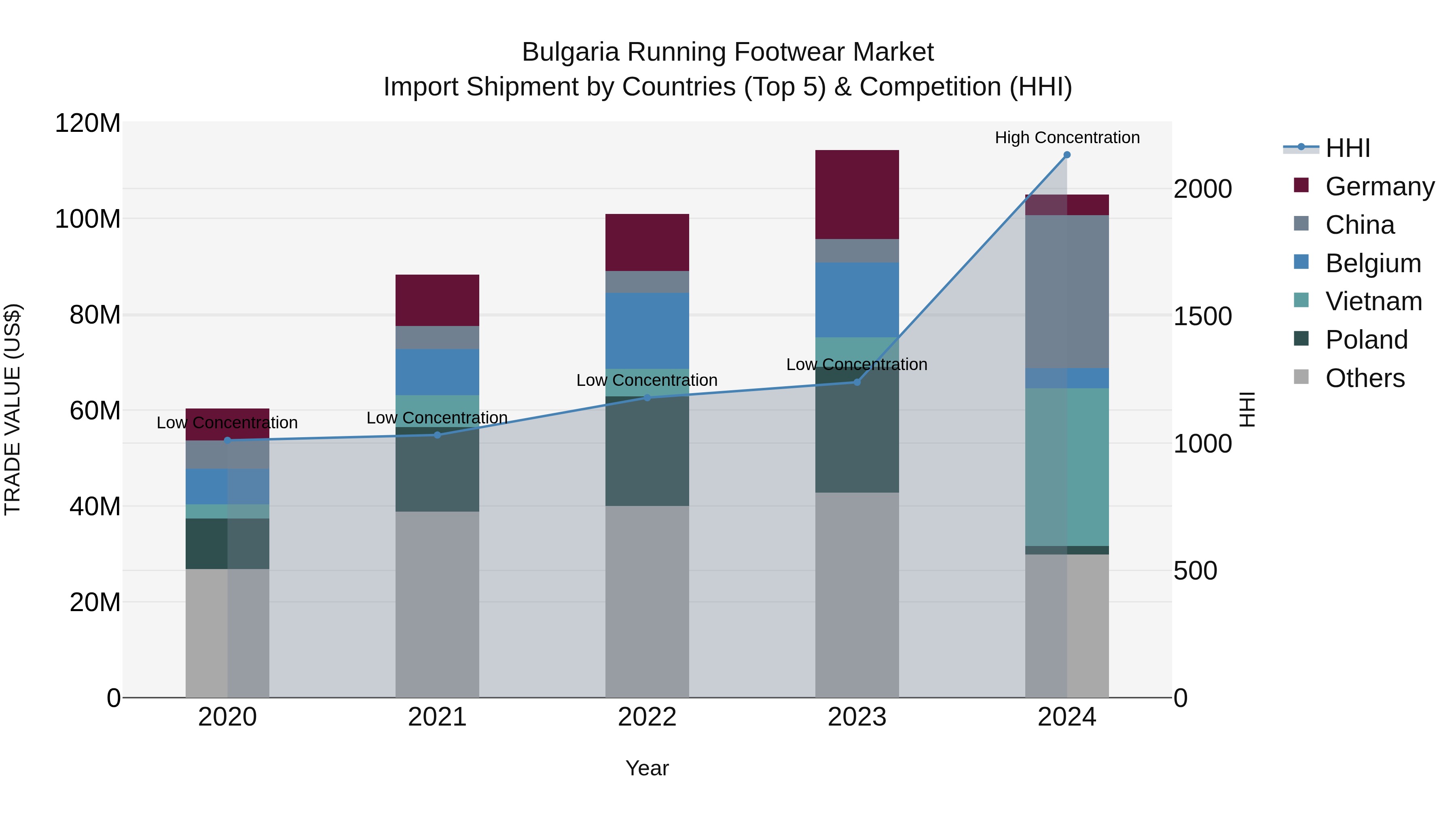 Bulgaria Running Footwear Market Top 5 Importing Countries and Market Competition (HHI) Analysis