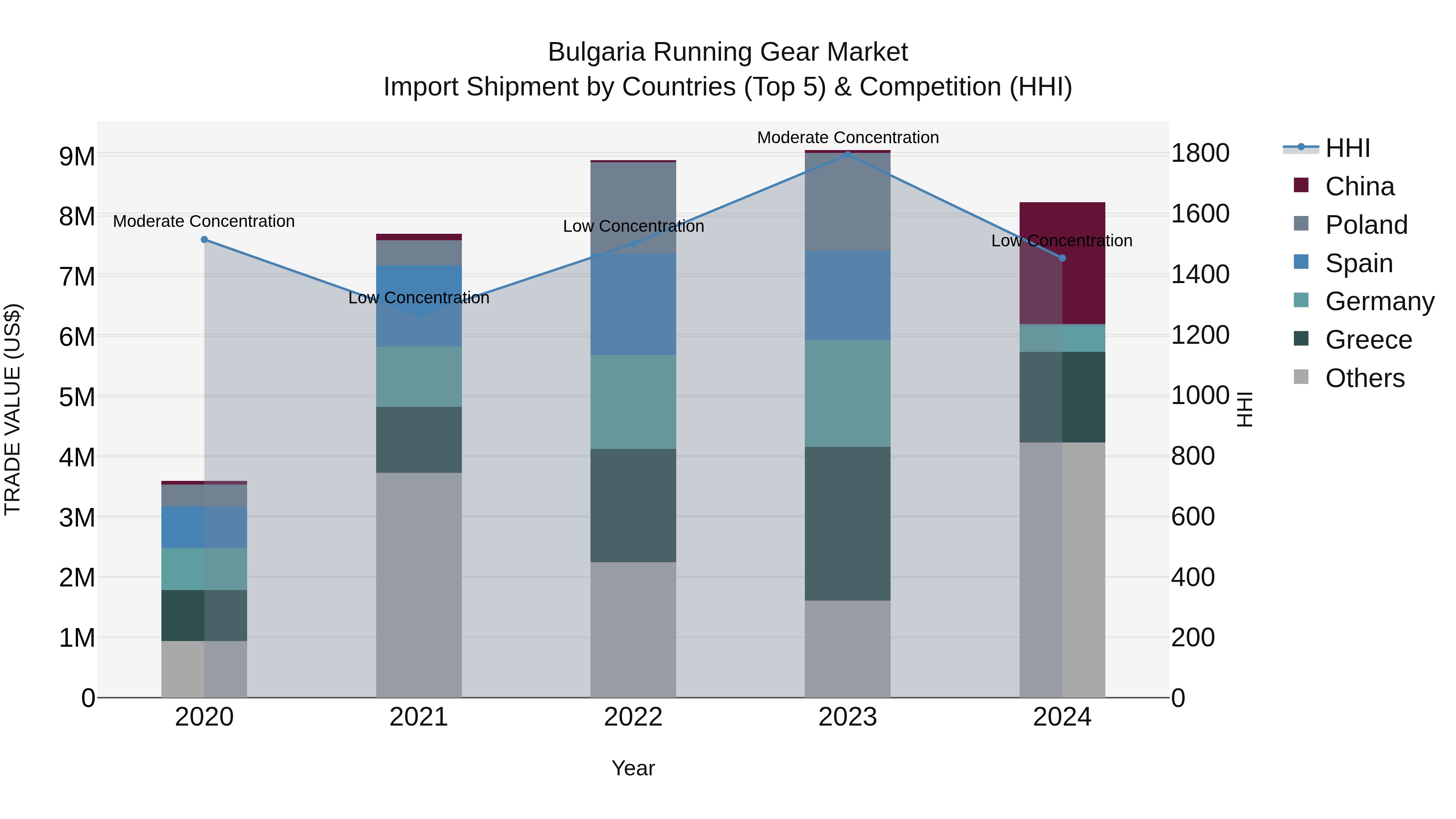 Bulgaria Running Gear Market Top 5 Importing Countries and Market Competition (HHI) Analysis