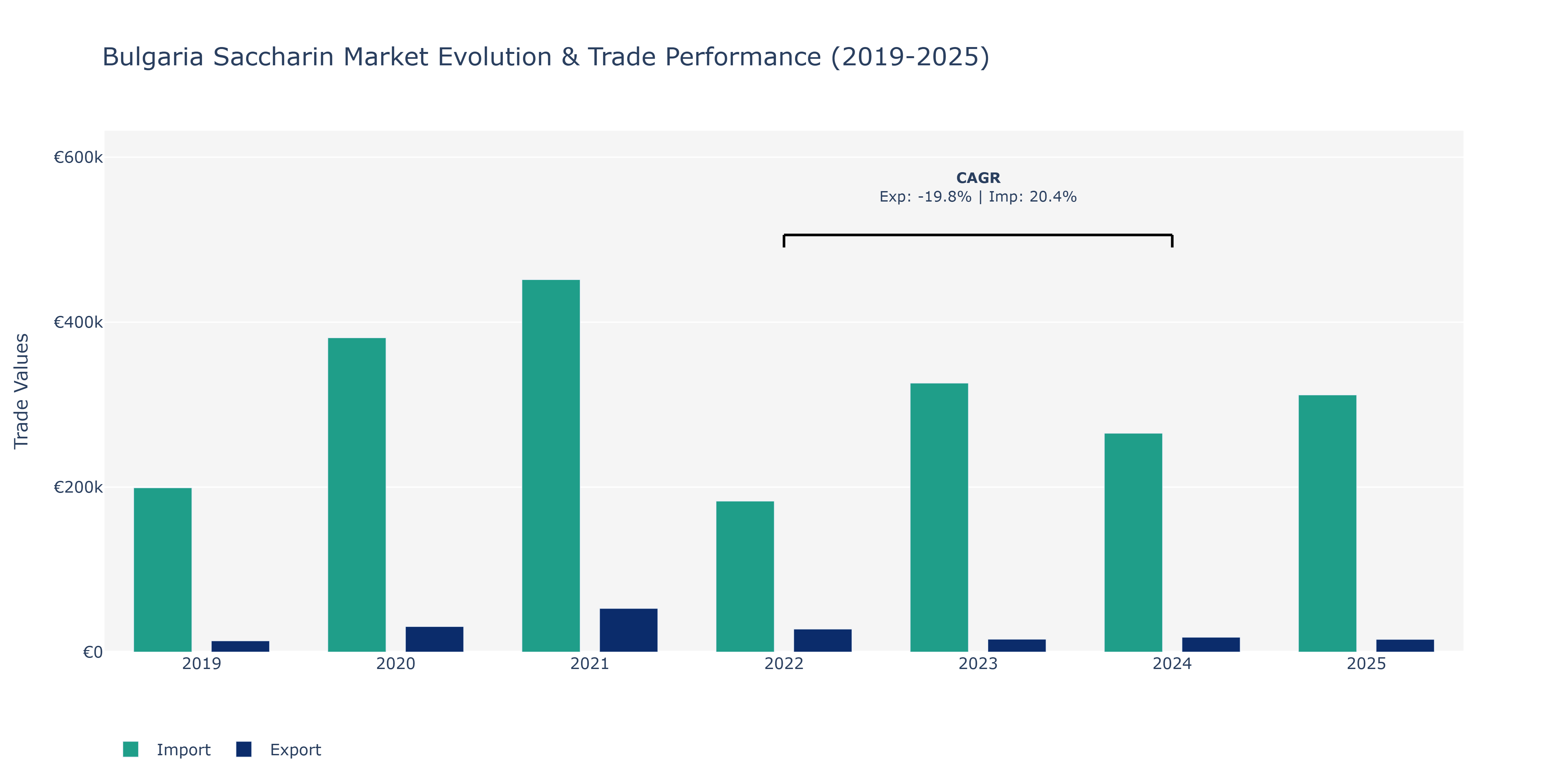 Bulgaria Saccharin Market: Production & Trade Performance (2019-2025)