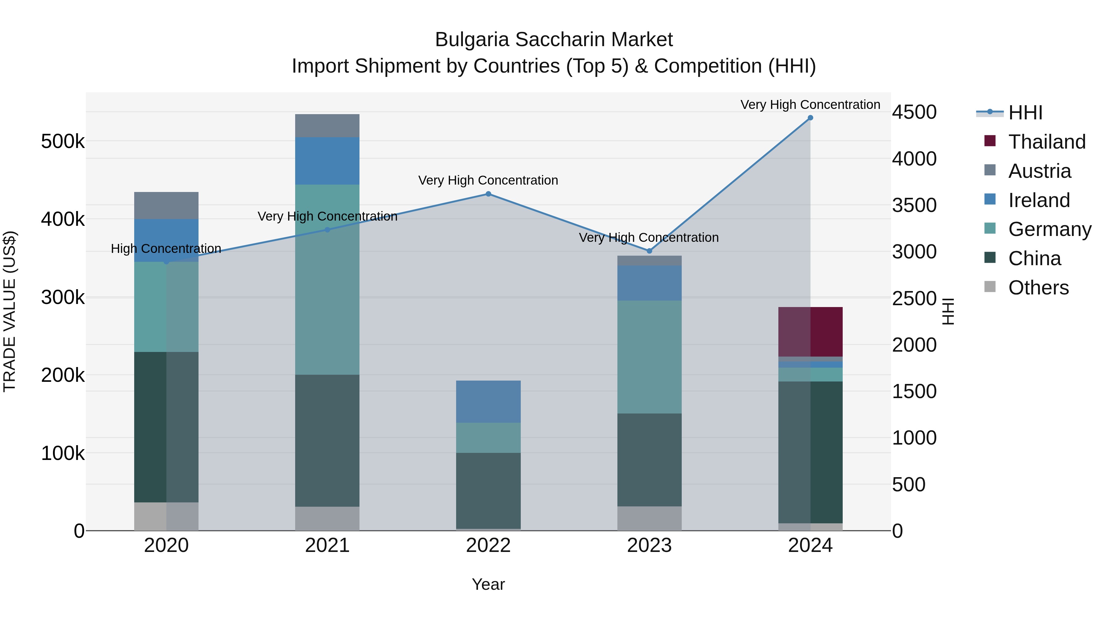 Bulgaria Saccharin Market Top 5 Importing Countries and Market Competition (HHI) Analysis