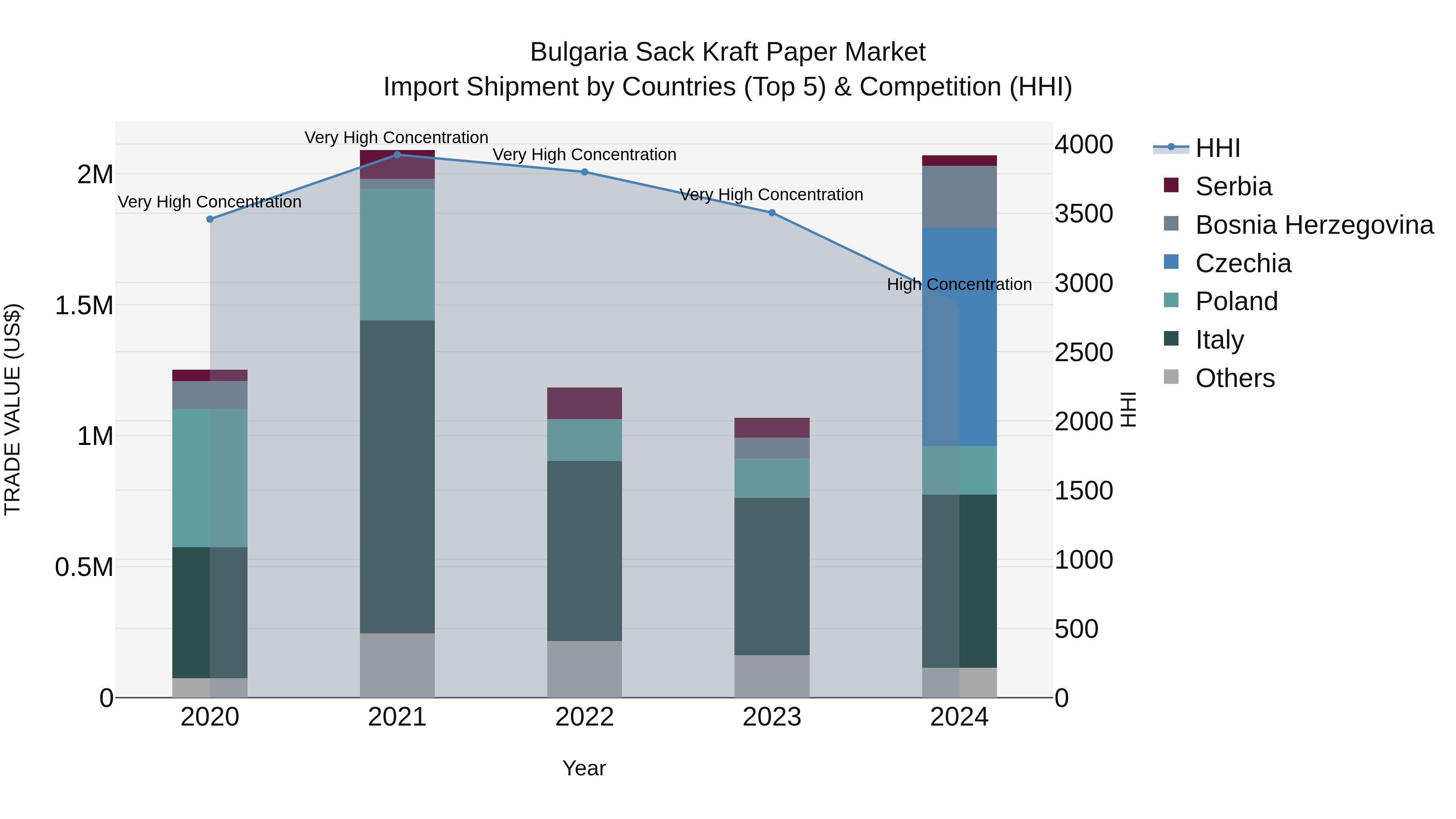 Bulgaria Sack Kraft Paper Market Top 5 Importing Countries and Market Competition (HHI) Analysis