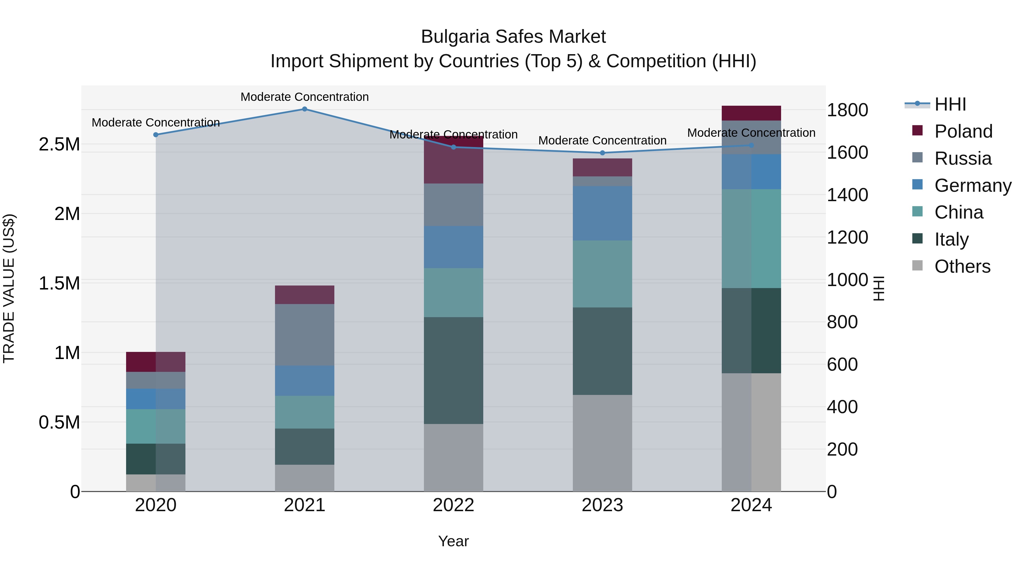 Bulgaria Safes Market Top 5 Importing Countries and Market Competition (HHI) Analysis