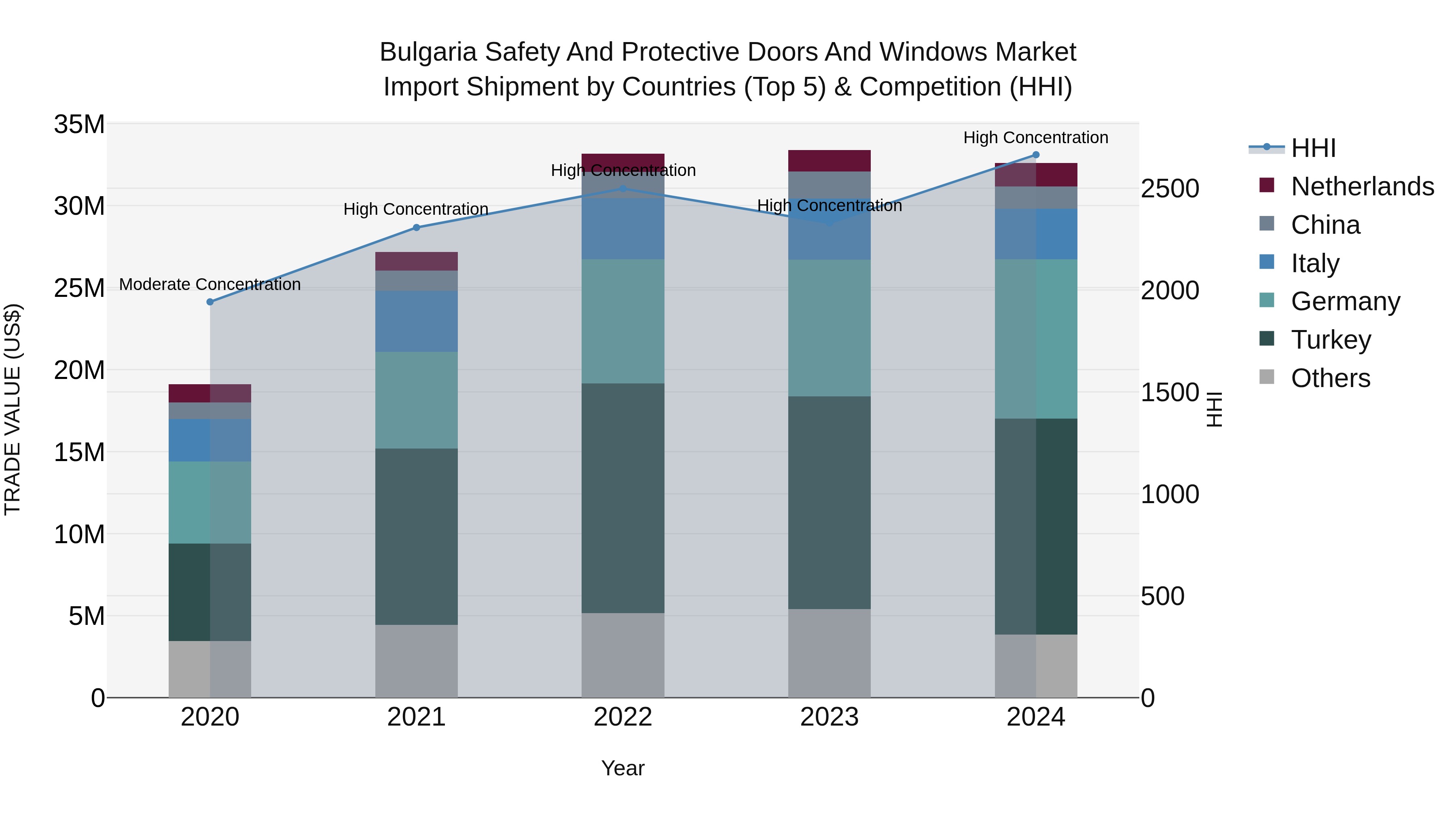 Bulgaria Safety and Protective Doors and Windows Market Top 5 Importing Countries and Market Competition (HHI) Analysis