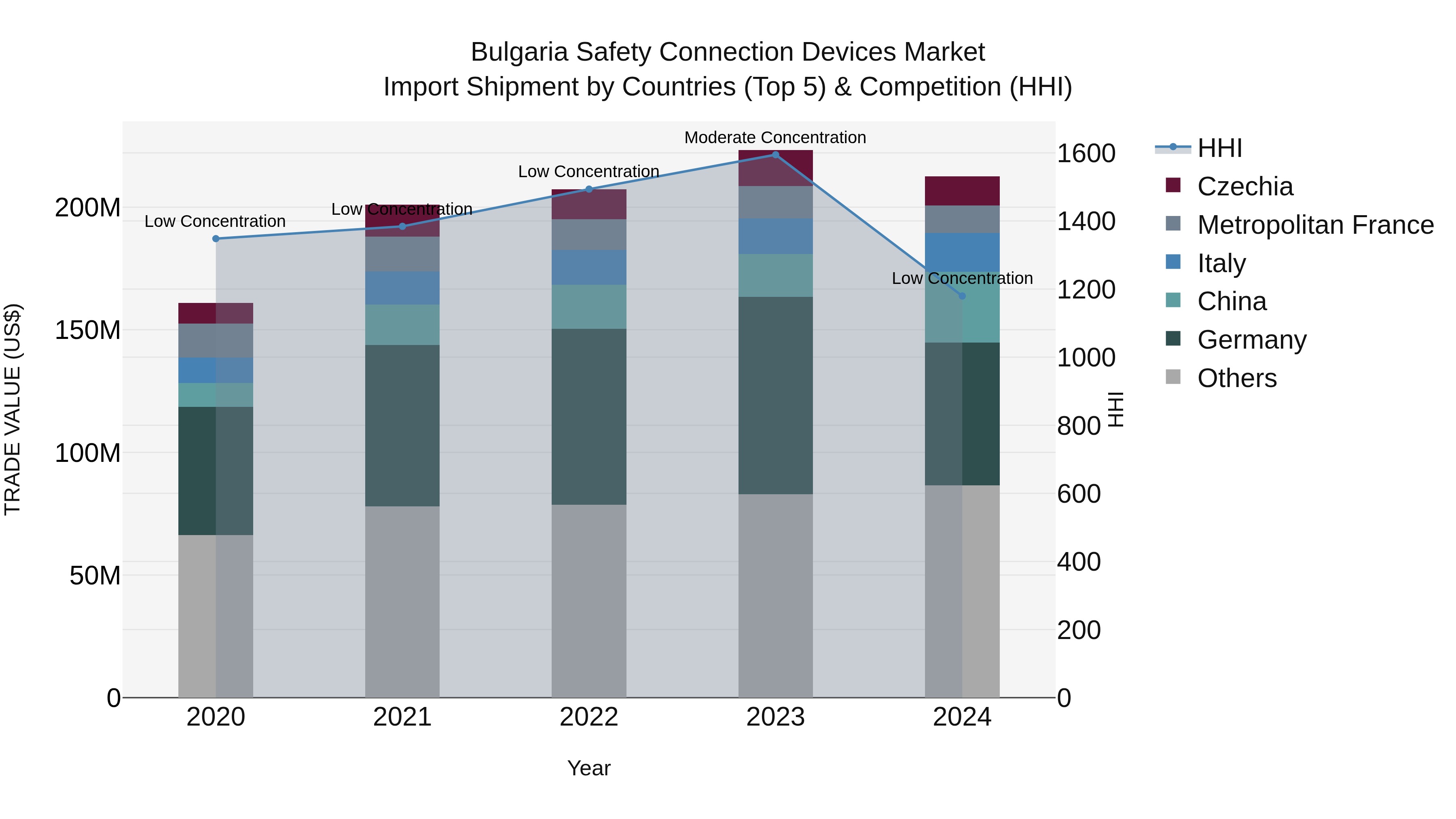 Bulgaria Safety Connection Devices Market Top 5 Importing Countries and Market Competition (HHI) Analysis