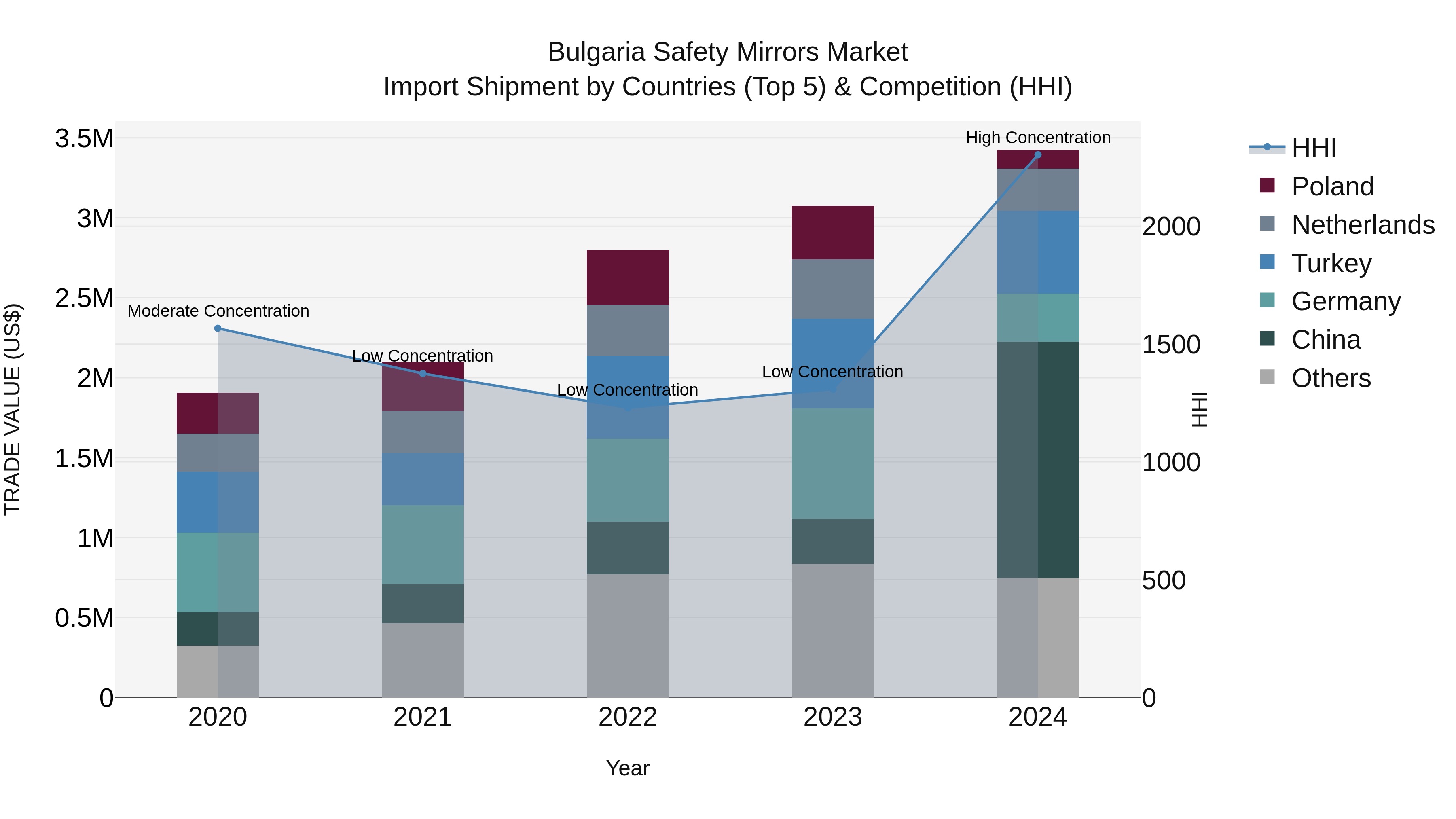 Bulgaria Safety Mirrors Market Top 5 Importing Countries and Market Competition (HHI) Analysis