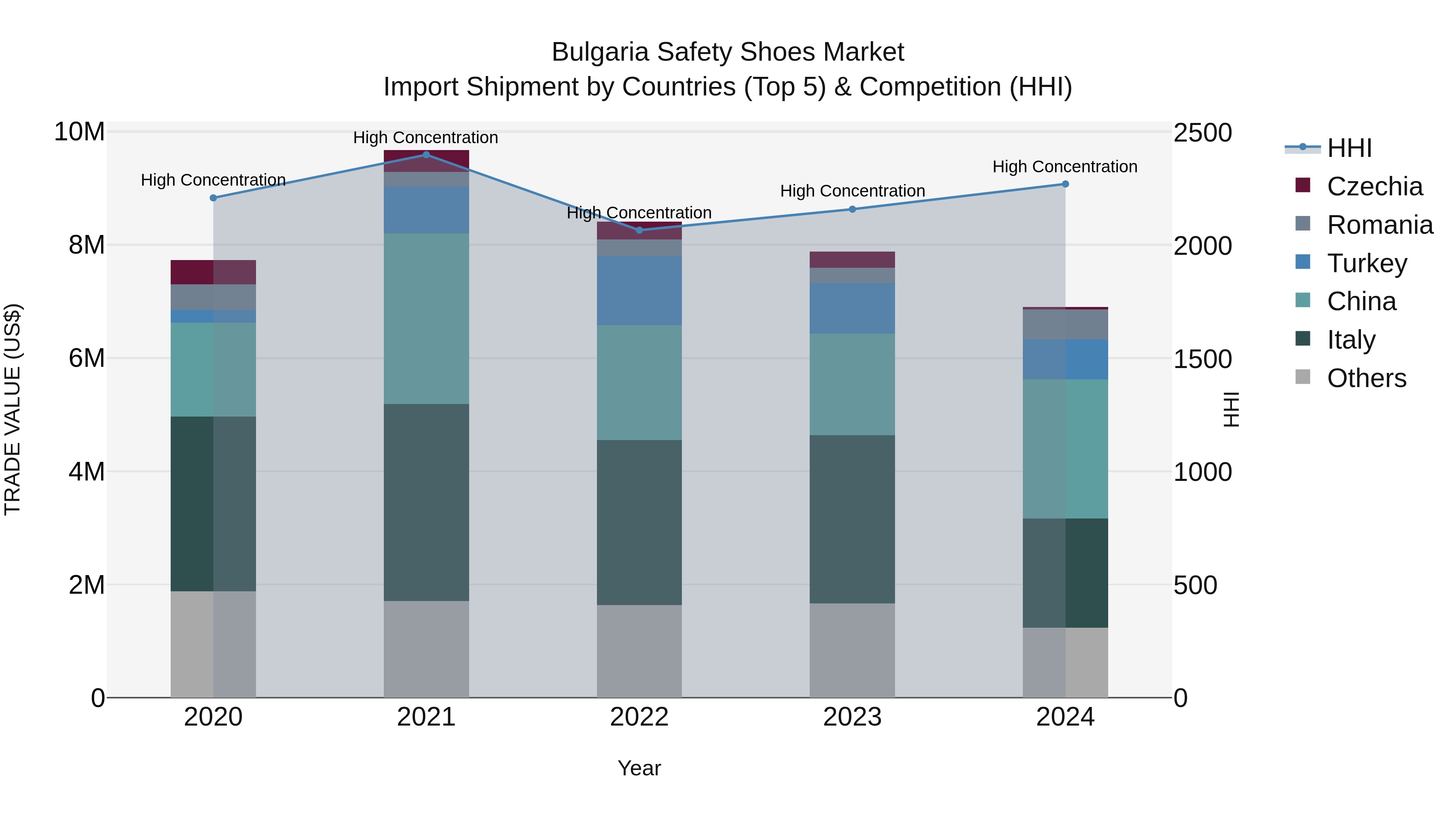 Bulgaria Safety Shoes Market Top 5 Importing Countries and Market Competition (HHI) Analysis