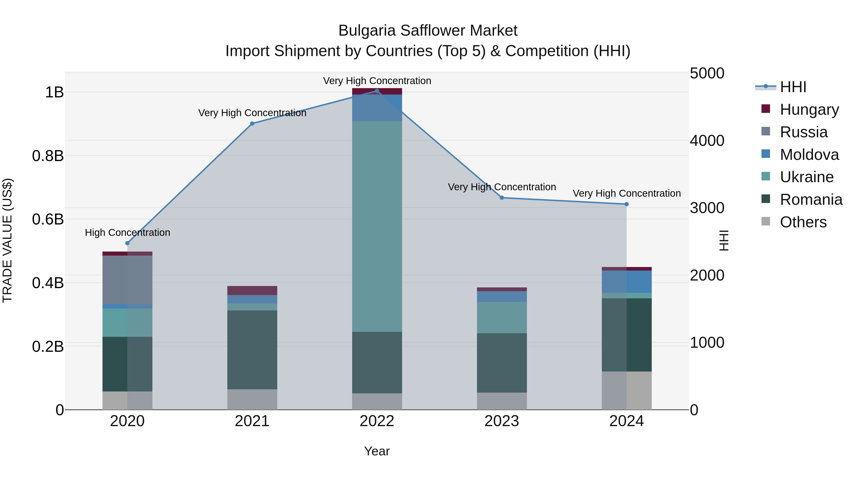 Bulgaria Safflower Market Top 5 Importing Countries and Market Competition (HHI) Analysis