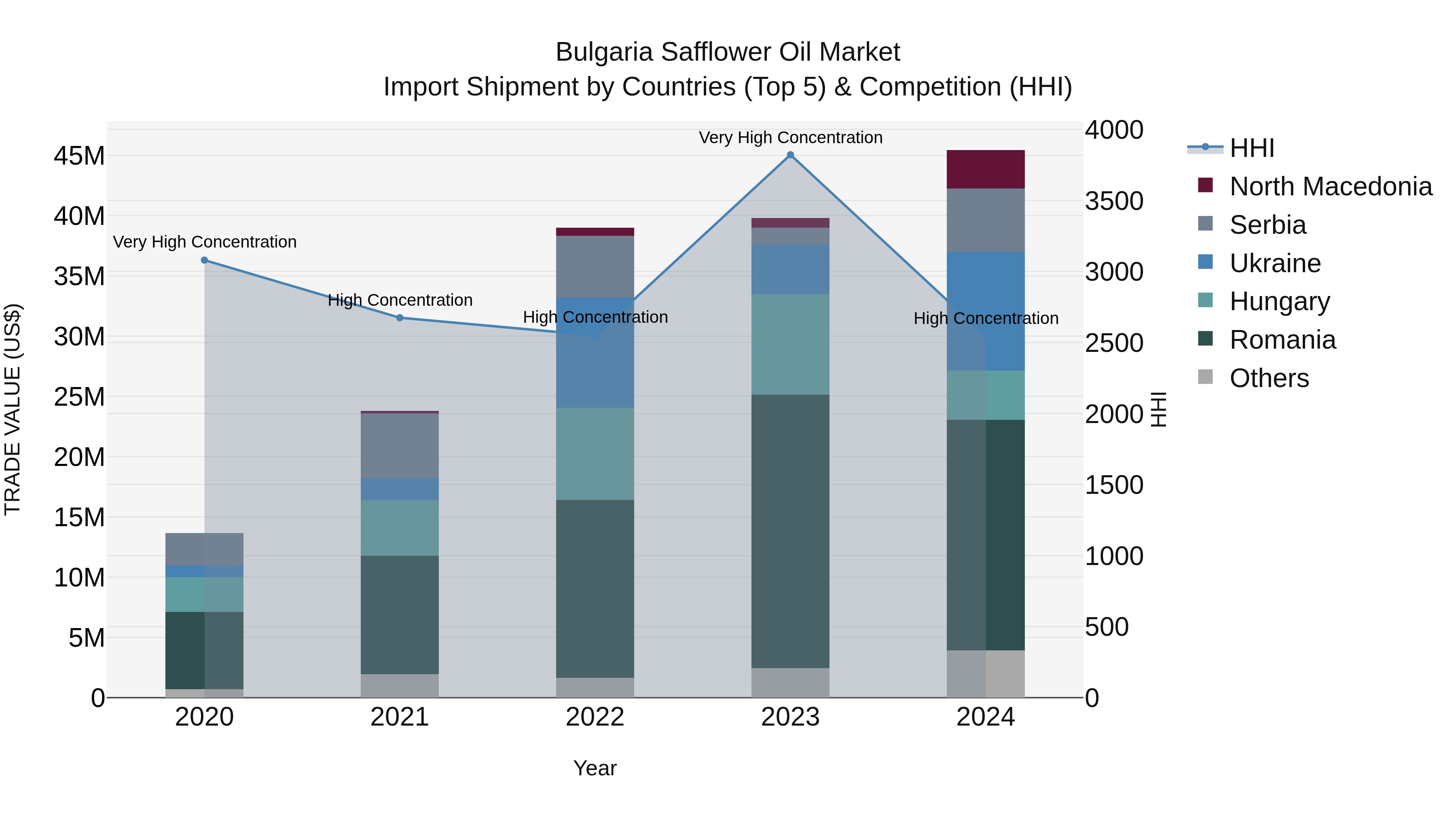 Bulgaria Safflower Oil Market Top 5 Importing Countries and Market Competition (HHI) Analysis