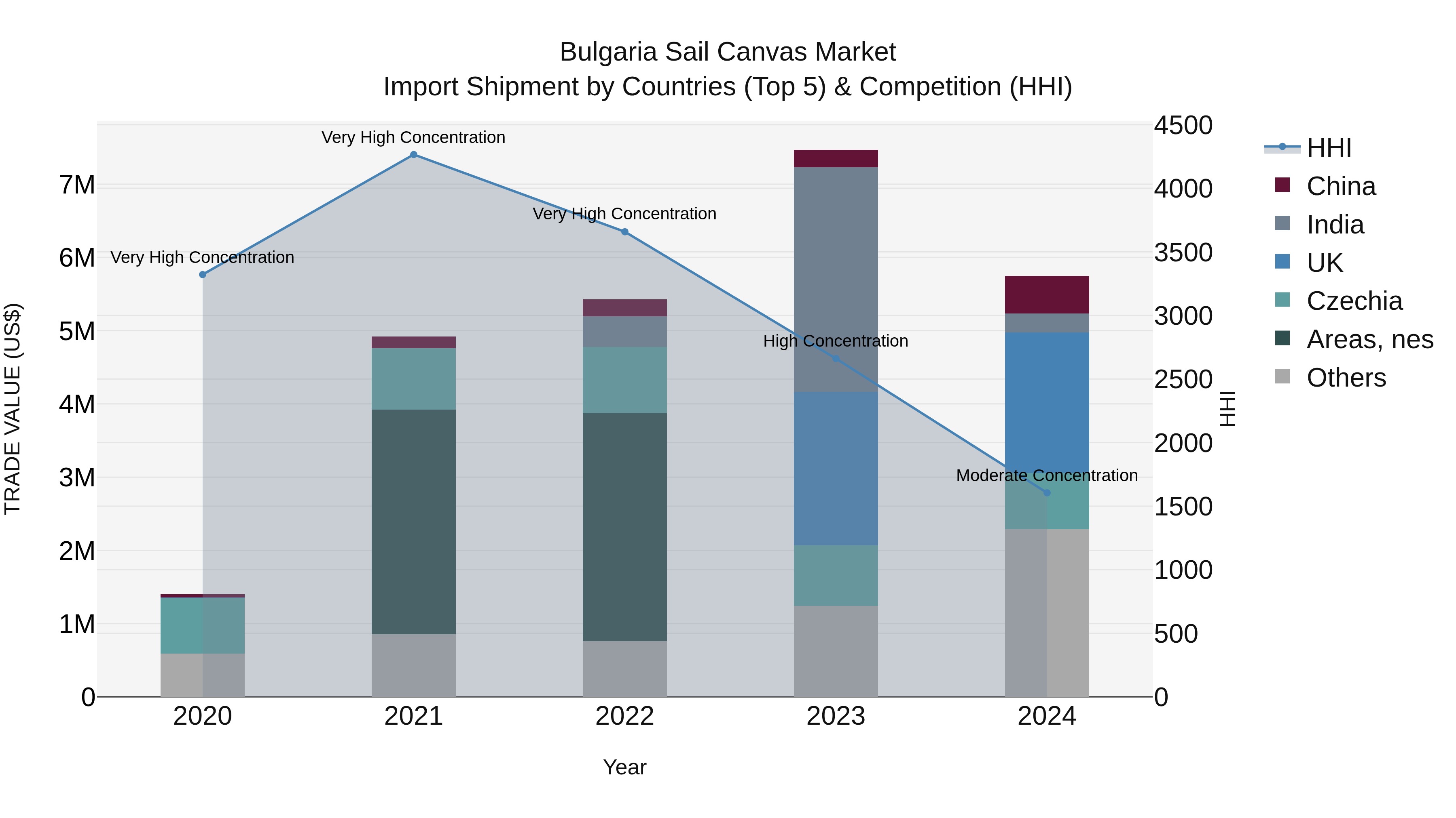 Bulgaria Sail Canvas Market Top 5 Importing Countries and Market Competition (HHI) Analysis
