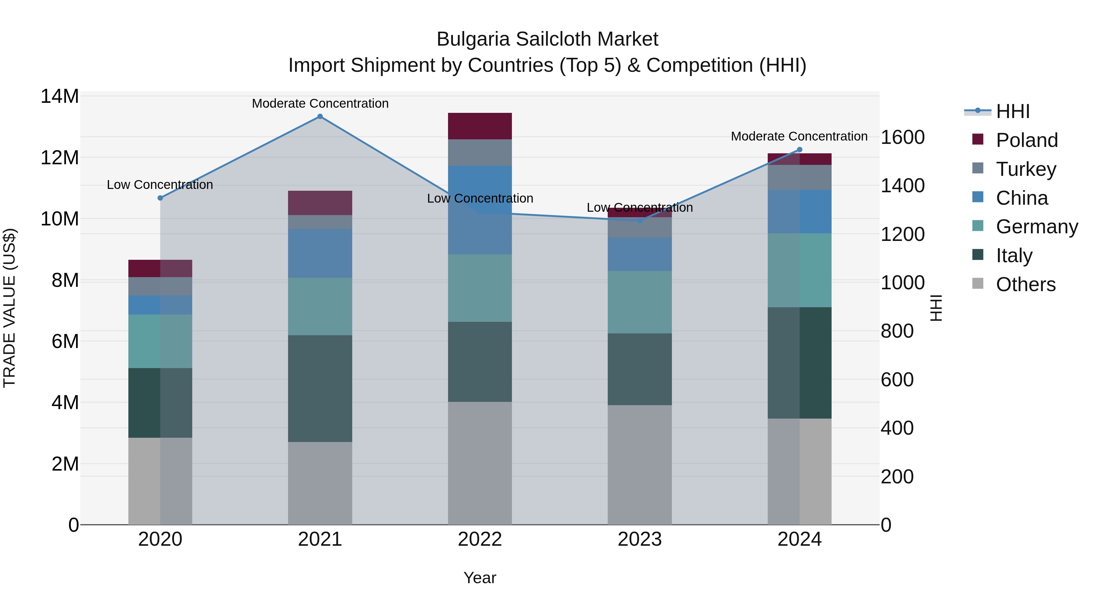 Bulgaria Sailcloth Market Top 5 Importing Countries and Market Competition (HHI) Analysis