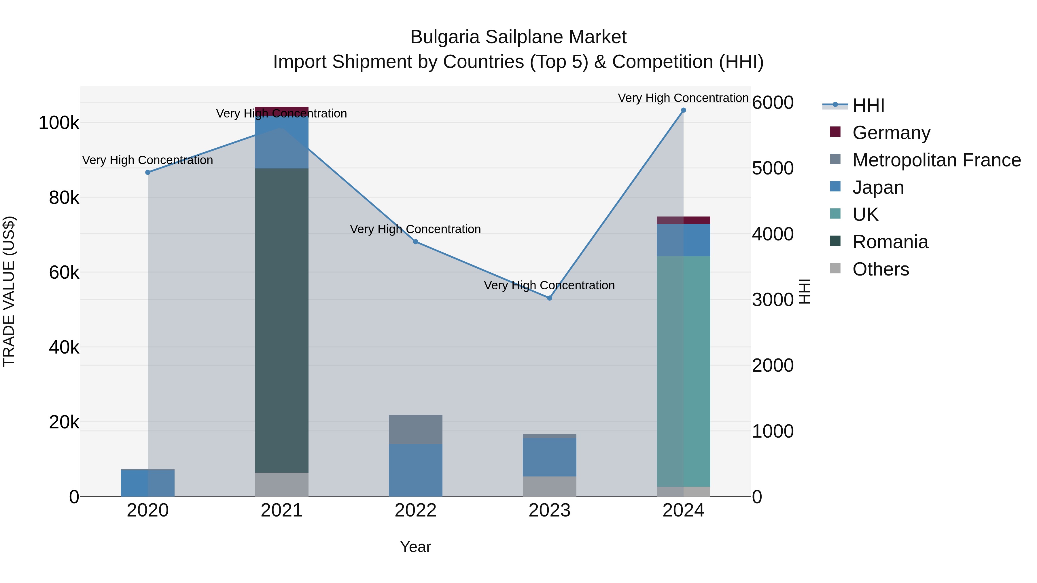 Bulgaria Sailplane Market Top 5 Importing Countries and Market Competition (HHI) Analysis