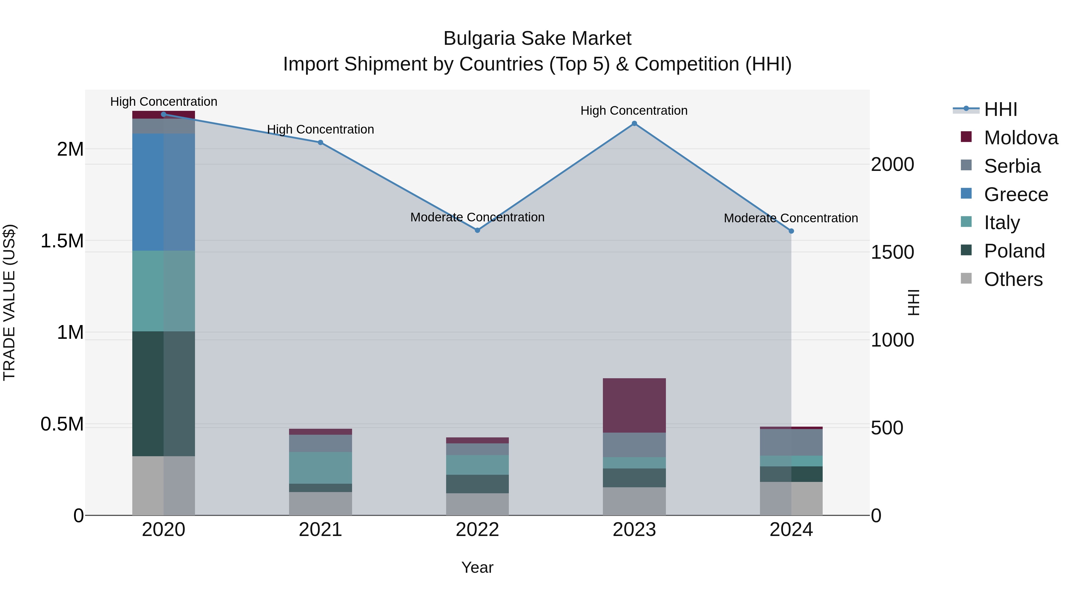 Bulgaria Sake Market Top 5 Importing Countries and Market Competition (HHI) Analysis