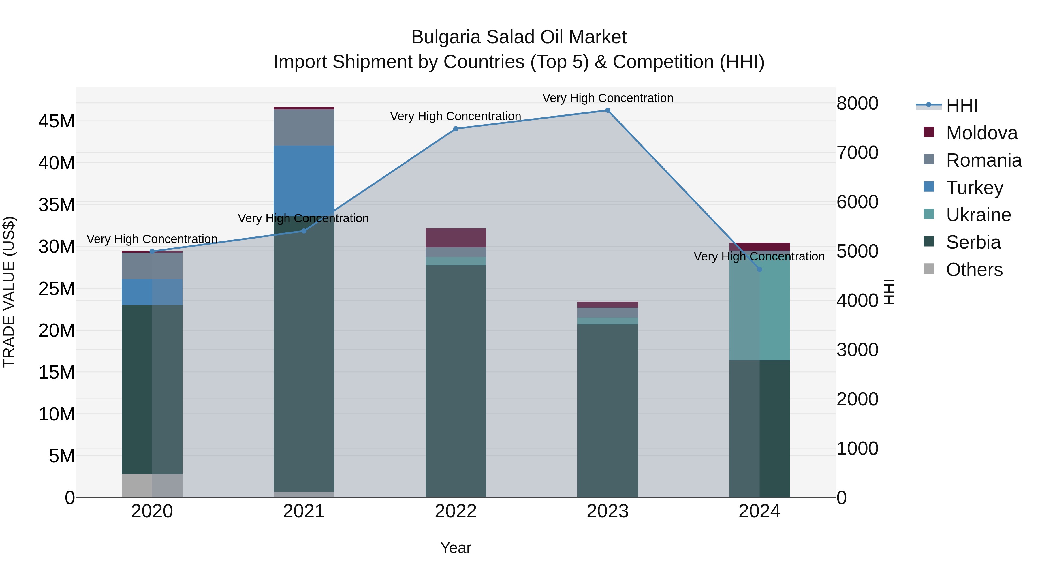 Bulgaria Salad Oil Market Top 5 Importing Countries and Market Competition (HHI) Analysis