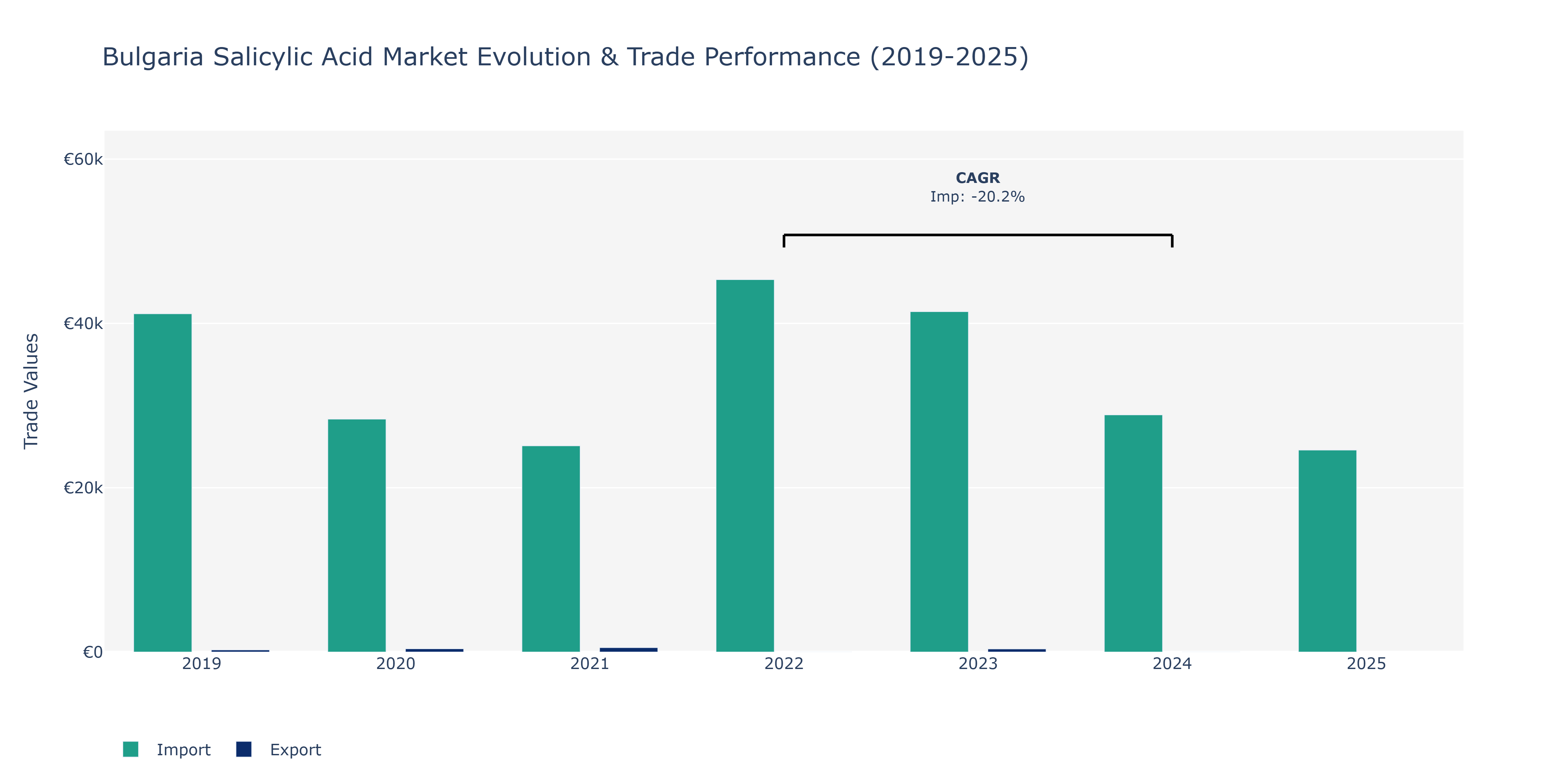 Bulgaria Salicylic Acid Market: Production & Trade Performance (2019-2025)