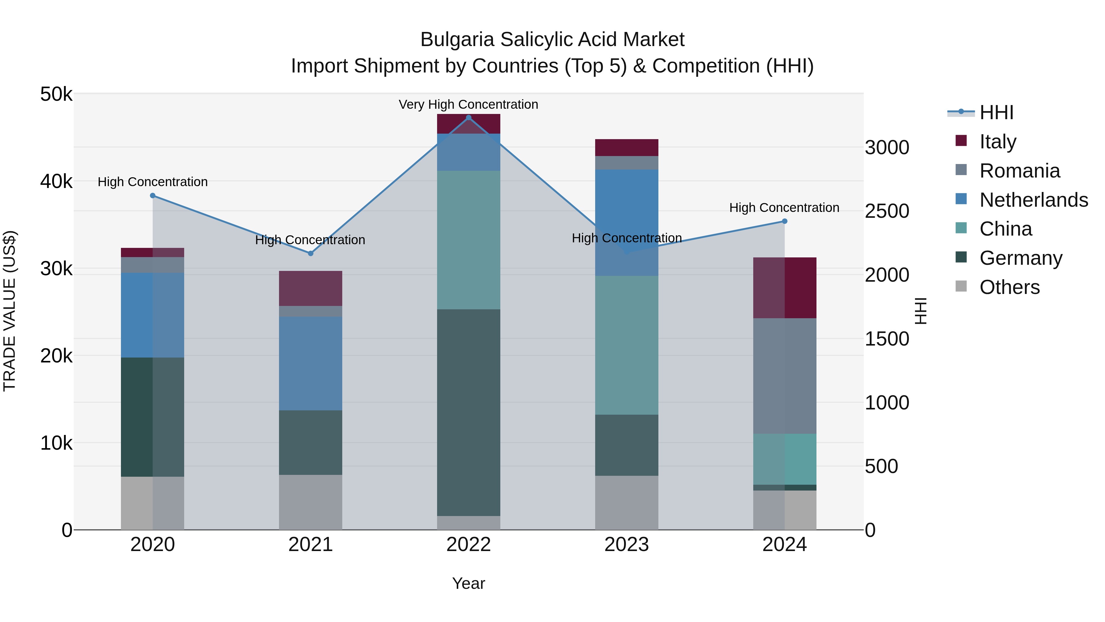 Bulgaria Salicylic Acid Market Top 5 Importing Countries and Market Competition (HHI) Analysis