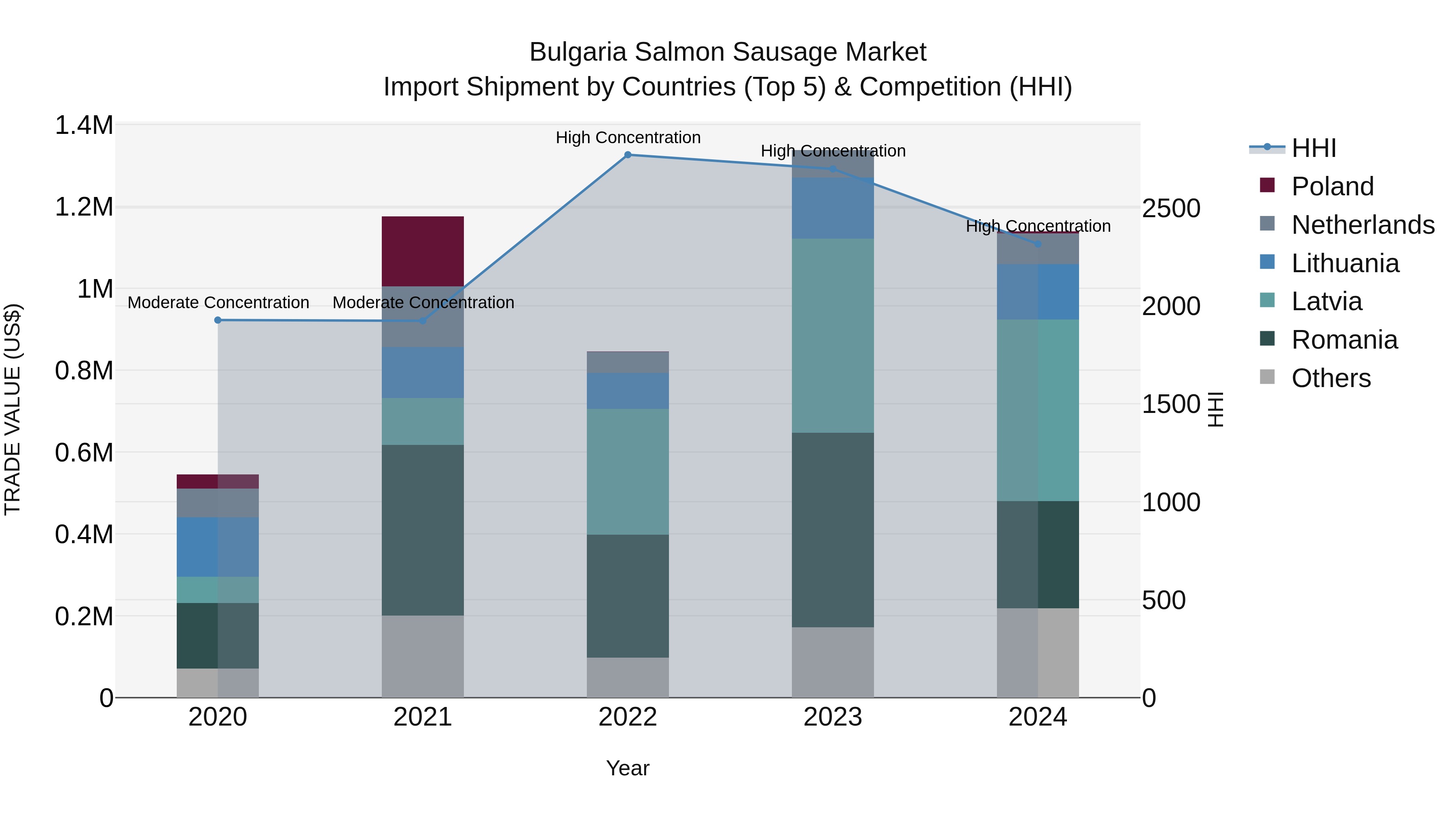 Bulgaria Salmon Sausage Market Top 5 Importing Countries and Market Competition (HHI) Analysis