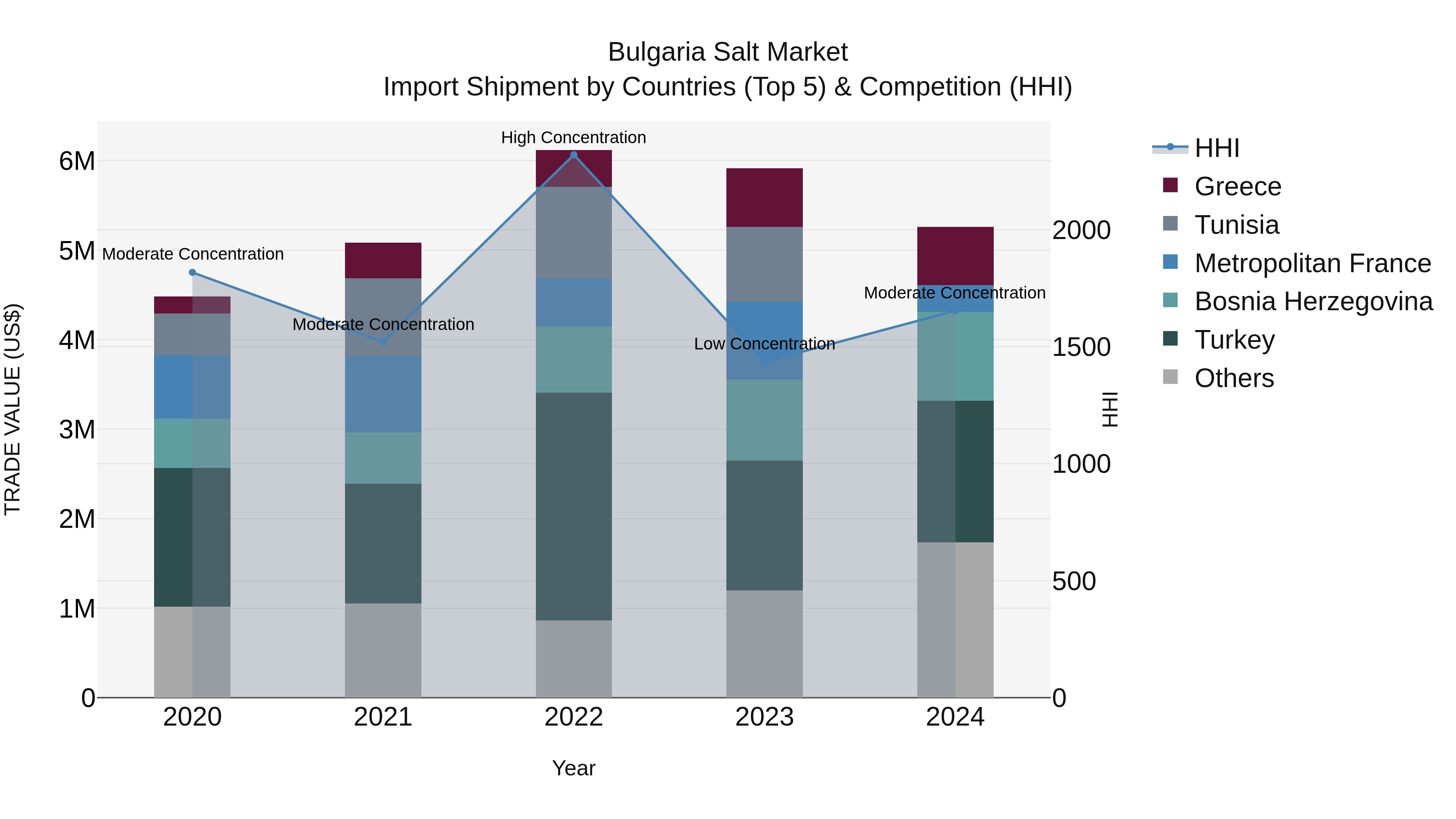 Bulgaria Salt Market Top 5 Importing Countries and Market Competition (HHI) Analysis