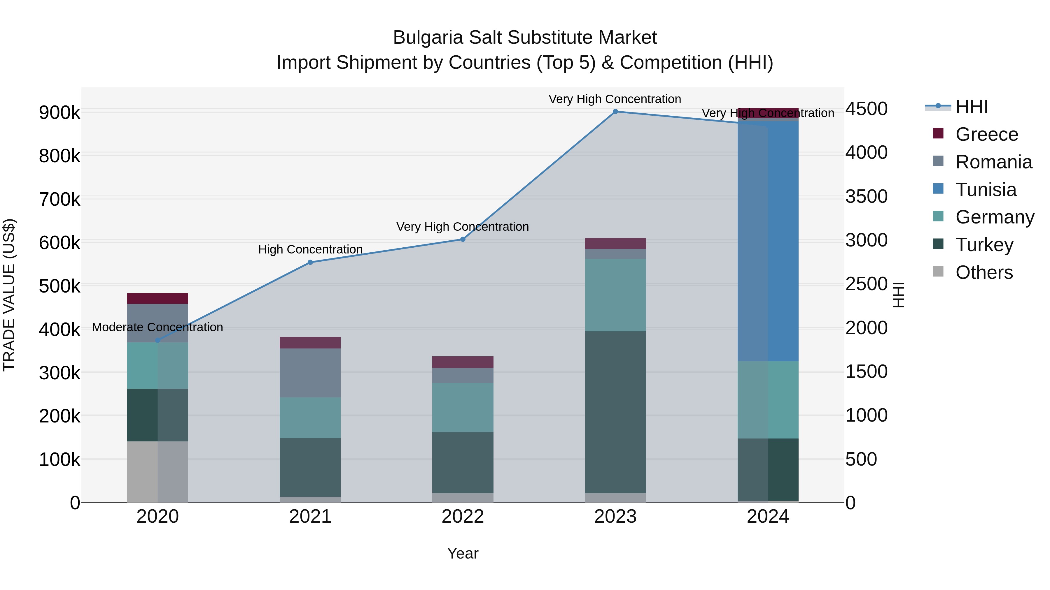 Bulgaria Salt Substitute Market Top 5 Importing Countries and Market Competition (HHI) Analysis