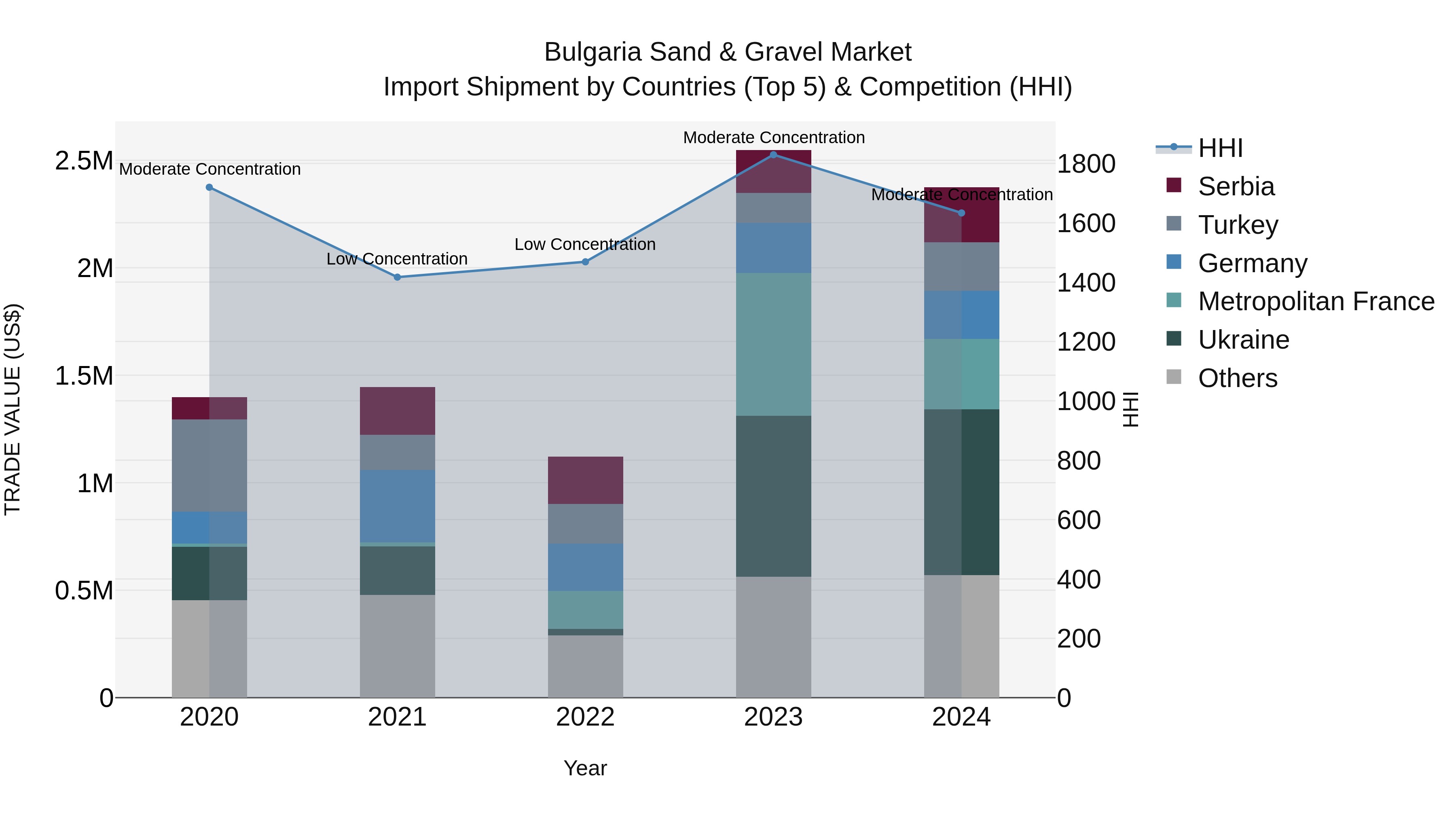Bulgaria Sand & Gravel Market Top 5 Importing Countries and Market Competition (HHI) Analysis
